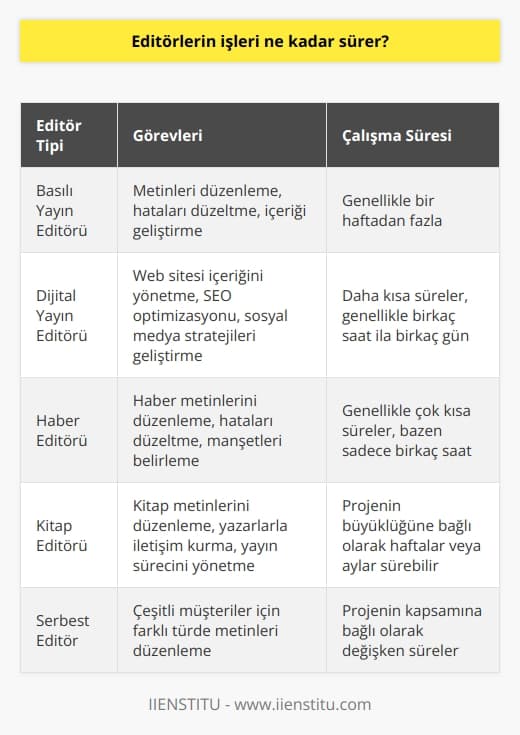 Editörlerin işleri, görevlerine bağlı olarak değişir. Bazı editörler, özellikle basılı yayınlar için, bir haftadan fazla süren çalışmalar gerçekleştirebilirken, diğerleri çok daha kısa sürelerde çalışabilirler. Ayrıca, bir metin üzerinde çalışan bir editör, her zaman için çalışmalarını bitirebilir, ancak diğer editörler, çeşitli zamanlarda çalışmalarını yürütebilirler.