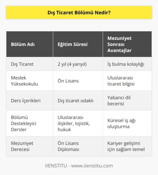 Dış Ticaret bölümü üniversitelerin meslek yüksekokullarında okutulan 2 yıllık ön lisans bir bölümdür. Bölüm öğrencileri 4 yarıyıllık dönem boyunca dış ticaret bölümüne uygun olan ve bölümü destekleyen dersleri öğrenmektedirler. Bölümden mezun olan öğrenciler hem    açısından hem de iş bakımından oldukça avantajlıdırlar.