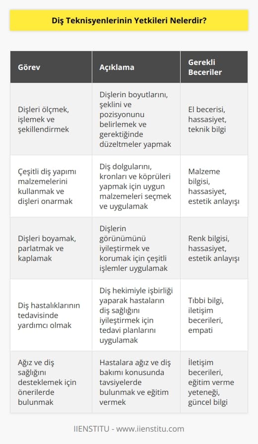 Diş teknisyenlerinin yetkileri, diş teknisyenlerinin uzmanlık alanlarına göre değişmektedir. Genel olarak, diş teknisyenleri aşağıdaki görevleri yerine getirebilir:  -Dişleri ölçmek, işlemek ve şekillendirmek.  -Çeşitli diş yapımı malzemelerini kullanmak ve dişleri onarmak.  -Dişleri boyamak, parlatmak ve kaplamak.  -Kron ve köprüleri kurmak ve dişleri ölçmek.  -Diş hastalıklarının tedavisinde yardımcı olmak.  -Dişleri iyileştirmek için çeşitli tedavi seçenekleri önermek.  -Ağız ve diş sağlığını desteklemek için önerilerde bulunmak.  -Diş tedavisi için gerekli ekipmanların temizliğini ve bakımını sağlamak.  -Diş hekiminin talimatlarını yerine getirmek ve diş hekiminin doktorluk görevlerini yerine getirmek.