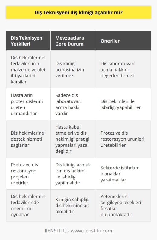 Diş Teknisyeni Yetkileri  Diş teknisyeni, diş hekimleri tarafından yapılan tedavilerin malzeme ve alet ihtiyaçlarını karşılayan ve hastaların protez dişlerini üreten uzman kişilerdir. Ancak diş teknisyenlerinin diş kliniği açması konusunda Türkiyede mevzuatlara göre bazı kısıtlamalar bulunmaktadır.  Mevzuatlara Göre Durum  Türkiyedeki mevzuatlar, diş teknisyenlerinin diş kliniği açmasına izin vermemekte olup, sadece diş laboratuvarı açma hakkına sahiptirler. Bu nedenle diş teknisyenlerinin kendi muayenehanelerini açarak hasta kabul etmeleri ve diş hekimliği pratiği yapmaları yasal olarak mümkün değildir.  Diş Hekimi İşbirliği  Diş teknisyenleri, diş kliniği açarak diş hekimi ile işbirliği yapabilirler ancak bu durumda kliniğin sahipliği diş hekimine ait olmalıdır. Diş teknisyenleri sadece diş hekimlerine destek hizmeti sağlayarak, protez ve diş restorasyon ürünleri üretebilirler.  Diş Laboratuvarı Açma İmkanı  Diş teknisyenleri için Türkiyede mevcut olan diş laboratuvarı açma hakkı, diş hekimleri ile işbirliği yaparak kendi yeteneklerini sergileyebilecekleri ve istihdam yaratabilecekleri bir fırsattır. Bu bağlamda, diş teknisyenlerinin öncelikle diş laboratuvarı açma ve bu alandaki iş olanaklarını değerlendirmeleri daha uygun olacaktır.  Sonuç olarak, Türkiyedeki mevzuatlara göre diş teknisyenlerinin diş kliniği açmalarına izin verilmemekte ve bu nedenle diş teknisyenleri diş hekimlerine destek sağlamakla ve protez ile restorasyon projeleri üretmekle sınırlandırılmıştır. Bu bağlamda, diş teknisyenlerinin öncelikle diş laboratuvarı açma hakkını değerlendirerek, sektörde istihdam olanakları yaratmaları önerilmektedir.