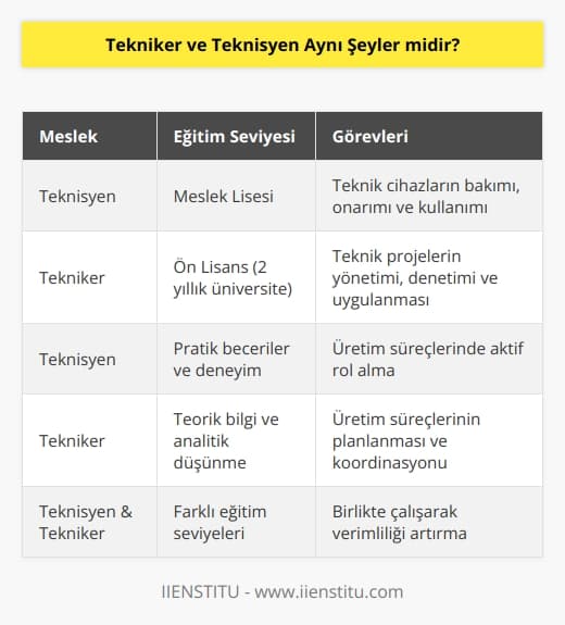 Teknisyenlik mesleği için meslek lisesi mezunu olmak yeterli ancak tekniker olabilmek için üniversitelerin    eğitimine tamamlamak gerekiyor.