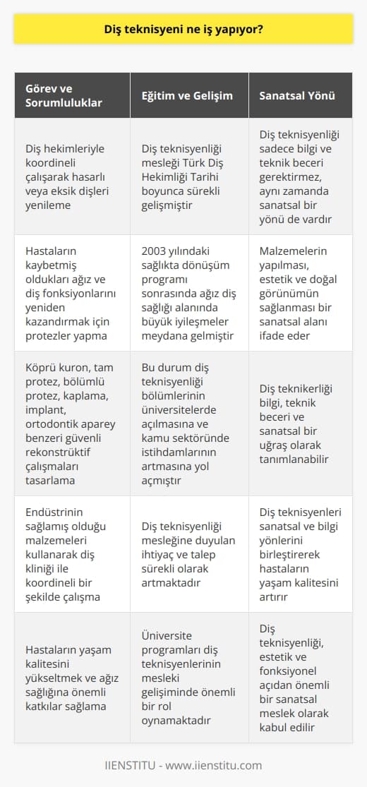 Diş Teknisyenlerinin Görev ve Sorumlulukları  Diş teknisyenleri, diş hekimleri ile koordineli çalışarak, hasar görmüş veya eksik diş ve diş etlerini yenileyip; dişlerin doğal görüşlerini koruyarak ya da eski haline getirerek hastaların yaşam kalitesini yükseltir. Aynı zamanda, diş teknisyenleri diş hekimleri tarafından verilen ölçüler doğrultusunda, hastaların kaybetmiş oldukları ağız ve diş fonksiyonlarını yeniden kazandırmak için çene ve yüz bölgelerine uygulanan hareketli, çene ve diş protezlerini laboratuvar ortamında yapımını gerçekleştirir.   Diş Teknisyenliği Mesleğinin Gelişimi ve Üniversite Programları  Diş teknisyenliği mesleği, Türk Diş Hekimliği Tarihi boyunca sürekli gelişen ve ülkemizde ağız diş sağlığı konularında büyük öneme sahip olmuştur. 2003 yılında yapılan sağlıkta dönüşüm programı sonrasında ağız diş sağlığı alanında büyük iyileşmeler meydana gelmiş ve bu durum diş teknisyenliği bölümlerinin üniversitelerde açılmasına ve kamu sektöründe istihdamlarının artmasına yol açmıştır.  Diş Teknisyenliği ve Sanatsal Yönü  Diş teknisyenlerinin çalışmaları sadece bilgi ve teknik beceri gerektirse de, aynı zamanda sanatsal bir yönü de bulunmaktadır. Diş hekimlerinin talepleri doğrultusunda malzemelerin yapılması, estetik ve doğal görünümün sağlanması bir sanatsal alanı ifade eder. Bu nedenle, diş teknikerliğinin bilgi ve teknik becerisinin yanında sanatsal bir uğraş olduğunu da söyleyebiliriz.   Sonuç olarak, diş teknisyenleri endüstrinin sağlamış olduğu malzemeleri kullanarak, köprü kurom, tam protez, bölümlü protez, kaplama ya da porselen, implant, ortodontik aparey benzeri güvenli rekonstrüktif çalışmaları tasarlamak için diş kliniği ile koordineli bir şekilde çalışır. Ayrıca sanatsal ve bilgi yönlerini birleştirerek, hastaların yaşam kalitesini artıran ve ağız sağlığına önemli katkılar sağlayan bu mesleğe duyulan ihtiyaç ve talep sürekli olarak artmaktadır.