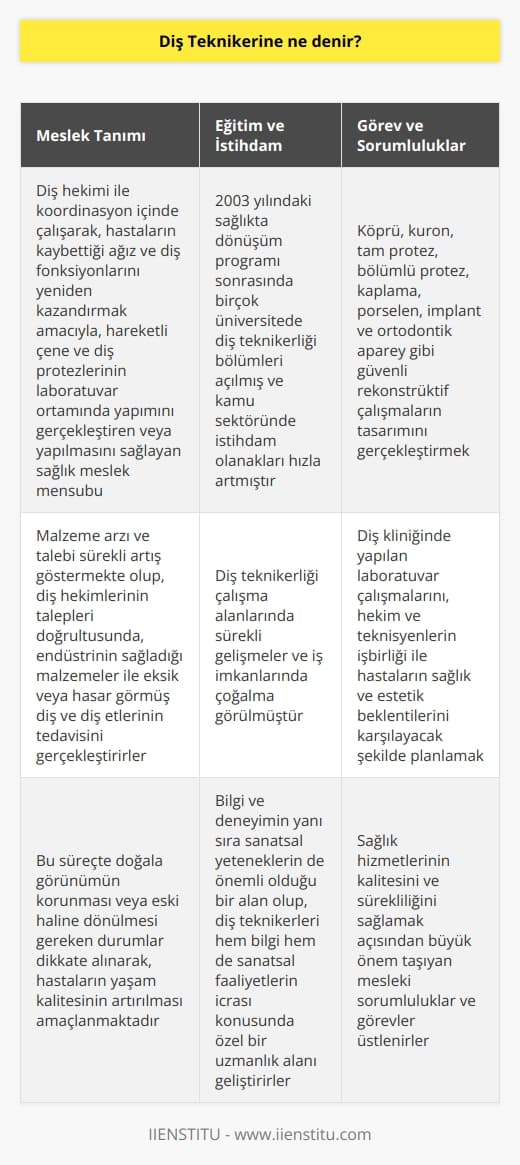 Diş Teknikeri Tanımı ve Görevleri  Diş teknikeri, diş hekimi ile koordinasyon içinde çalışarak, hastaların kaybettiği ağız ve diş fonksiyonlarını yeniden kazandırmak amacıyla, hareketli çene ve diş protezlerinin laboratuvar ortamında yapımını gerçekleştiren veya yapılmasını sağlayan sağlık meslek mensubu olarak tanımlanabilir.  Üniversitelerde Diş Teknikerliği Eğitimi  2003 yılında uygulamaya konulan sağlıkta dönüşüm programı sonrasında Türkiyedeki ağız ve diş sağlığı hizmetlerinde büyük gelişmeler kaydedilmiştir. Bu kapsamda birçok üniversitede diş teknikerliği bölümleri açılarak, kamu sektöründe istihdam olanakları hızla artmıştır. Diş teknikerliği çalışma alanlarında da sürekli gelişmeler ve iş imkanlarında çoğalma görülmüştür.  Malzeme Arzı ve Talebi Açısından Diş Teknikerliği  Diş teknikerliği mesleğinde malzeme arzı ve talebi sürekli artış göstermektedir. Diş hekimlerinin talepleri doğrultusunda, diş teknikerleri endüstrinin sağladığı malzemeler ile eksik veya hasar görmüş diş ve diş etlerinin tedavisini gerçekleştirirler. Bu süreçte doğala görünümün korunması veya eski haline dönülmesi gereken durumlar dikkate alınarak, hastaların yaşam kalitesinin artırılması amaçlanmaktadır.  Diş Teknikeri ve Diş Hekimi İşbirliği  Diş teknisyenleri, diş hekimleri ile koordinasyon içinde çalışarak; köprü, kurom, tam protez, bölümlü protez, kaplama, porselen, implant ve ortodontik aparey gibi güvenli rekonstrüktif çalışmaların tasarımını gerçekleştirirler. Diş kliniğinde yapılan laboratuvar çalışmaları, hekim ve teknisyenlerin işbirliği ile hastaların sağlık ve estetik beklentilerini karşılayacak şekilde planlanır.  Sanatsal Boyutu ve Mesleki Sorumlulukları  Diş teknikerliği mesleği, bilgi ve deneyimin yanı sıra sanatsal yeteneklerin de önemli olduğu bir alandır. Diş teknikerleri hem bilgi hem de sanatsal faaliyetlerin icrası konusunda özel bir uzmanlık alanı geliştirirler. Bundan dolayı diş teknikerlerinin mesleki sorumlulukları ve görevleri, sağlık hizmetlerinin kalitesini ve sürekliliğini sağlamak açısından büyük önem taşımaktadır.