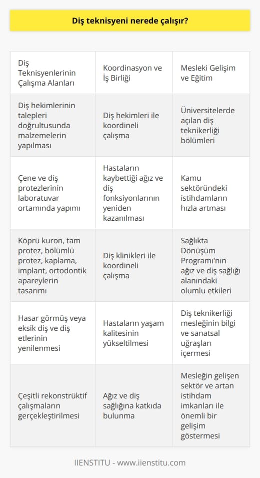 Diş teknisyenlerinin çalışma alanları ve koordinasyon  Birçok üniversitede açılan diş teknikerliği bölümleri ve kamu sektöründeki istihdamların hızla artmasıyla diş teknisyenlerinin çalışma alanları da giderek çoğalmıştır. Bu meslek mensupları, diş hekimlerinin talepleri doğrultusunda malzemelerin yapılması konusunda sanatsal bir alanı ifade eden çalışmalarını sürdürmektedirler. Diş teknisyenlerinin bu bilgi ve sanatsal uğraşlarını içeren faaliyetleri, hastaların kaybettiği ağız ve diş fonksiyonlarının yeniden kazanılması amacıyla gerçekleştirilmektedir.  Çene ve diş protezlerinin laboratuvar ortamında yapımı  Diş teknisyenleri, diş hekimleri ile koordineli çalışarak hastaların hasar görmüş veya eksik diş ve diş etlerini yeniler ve yaşam kalitesini yükseltir. Bu işlemler, köprü kurom, tam protez, bölümlü protez, kaplama ya da porselen, implant, ortodontik aparey gibi çeşitli rekonstrüktif çalışmaların tasarımını içermekte ve bir diş kliniği ile koordineli bir şekilde gerçekleştirilmektedir.  Ağız ve diş sağlığı alanında sağlıkta dönüşüm programının etkisi  2003 yılında gerçekleştirilen sağlıkta dönüşüm programı sonrasında ağız ve diş sağlığı alanında büyük iyileşmeler kaydedilmiştir. Bu bağlamda, diş teknikerliği eğitimi veren   nin sayısının artması ve kamu sektöründeki istihdamların hızla artmasıyla diş teknikerliği çalışma alanlarında sürekli bir gelişim gözlenmektedir.  Diş teknikerliği mesleğinin bilginin yanında sanatsal bir uğraş olması  Diş teknisyenleri çalışma alanlarında hem bilgi hem de sanatsal faaliyetlerin icrası konusunda mesleki bir faaliyet yürütmektedirler. Bu nedenle diş teknikerliği, bilgi ve sanatsal uğraşların önemli olduğu bir meslek olarak değerlendirilebilir.  Sonuç olarak, diş teknisyenlerinin çalışma alanları giderek çoğalmakta ve bu meslek mensupları ağız ve diş sağlığına katkıda bulunan önemli bir role sahiptir. Gelişen sektör ve artan istihdam imkanları ile diş teknisyenliği mesleği, özellikle üniversite eğitimleri ile birlikte önemli bir gelişim göstermektedir.