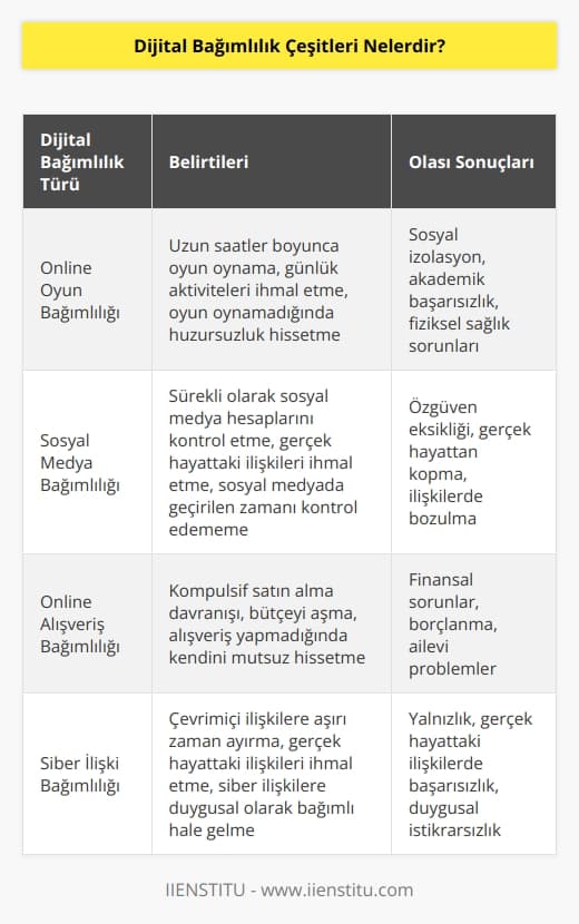 Online oyun bağımlılığı, sosyal medya bağımlılığı ve online alışveriş bağımlılığı dijital bağımlılık çeşitleridir. 