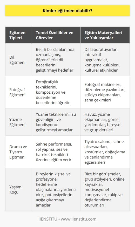 Eğitmen Kimler Olabilir?  Çeşitli Alanlardaki Eğitmenlere Örnekler  Eğitmen olabilen bireyler, geniş çaplı bir eğitim ağında çalışarak, öğretmenden farklı olarak daha geniş alanlarda ve içeriklerle eğitim verirler. Örneğin, dil eğitmeni, fotoğraf eğitmeni, yüzme eğitmeni, drama ve tiyatro eğitmeni gibi farklı alanlarda    yapabilirler. Eğitmenler, spesifik bir alan üzerine yoğunlaşırlar ve bu sayede geniş bir iş dağılımına sahip olurlar.  Eğitmenin Temel Özellikleri ve Görevleri  Eğitmenler, ilgili alanda belli bir bilgi seviyesine ulaşarak, bilgilerini artırmak ve öğrenme süreçlerine daha net katkı sunmak isteyen kişilere eğitim sunarlar.  görevi, eğitmen kişinin vizyonuna ve misyonuna göre çeşitlenir. Ayrıca, eğitmenler, öğretmenden farklı olarak sınırlı bir müfredat ve eğitim anlayışı ile hareket etmezler. Bu durum, onları öğretmenlerden ayıran önemli bir özelliğidir.  Eğitim Materyallerinin Kullanımı  Eğitmenler, öğrenme sürecine katkı sunmak amacıyla eğitim ve öğretim materyalleri kullanarak, daha zengin ve etkili bir eğitim sunarlar. Online veya yüz yüze ortamlarda canlı dersler, video anlatımları, atölye çalışmaları, animasyonlar, seminerler ve workshoplar gibi uygulamalar, eğitimin kalitesini artırmak için kullanılır.  Koçluk Becerileri ve Öğrenciye Yaklaşımlar  Eğitmenler, öğrenciye yönlendirici ve destekleyici uygulamaları harekete geçirerek, koçluk becerileri içeren bir dizi etkinlik içinde bulunurlar. Öğrencinin potansiyelini açığa çıkarmak ve geliştirmek hedeflenir. Öğrenci koçu ile eğitmenin benzer uygulamalarda birbirlerinin yerine tuttuğunu da söyleyebiliriz, ancak öğrenci koçu sadece eğitim sistemi içindeki öğrencilere yönelikken, eğitmen daha geniş alanlara hizmet sunar.  Sonuç olarak, kimlerin eğitmen olduğunu değerlendirirken, geniş bir eğitim içeriği ve eğitim anlayışı gerektiren bireylerin bu alanda başarılı olabileceğini söyleyebiliriz. Bu bireyler öğrencilere yönlendirici olabilecek    yeteneklerine sahip olmalıdır.