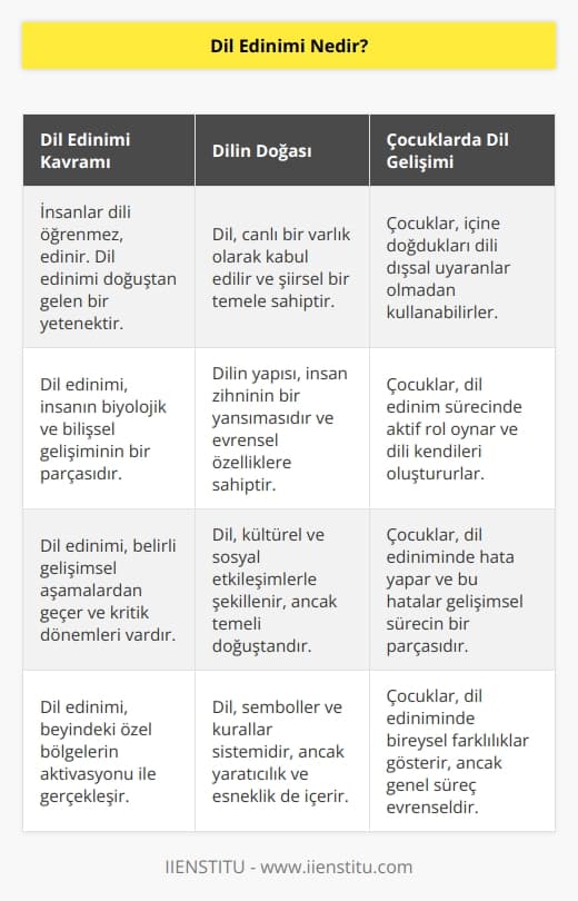 İnsan dediğimiz varlık dili öğrenmez edinir. Canlı bir varlık olarak kabul edilmesi gereken dil, şiirsel bir temele sahiptir. İşte bu yüzden bir çocuk dili dıştan herhangi bir uyaran olmadan kullanabilir. Bir çocuk içine doğduğu dili, dışsal uyaranlar sayesinde öğrenmez.