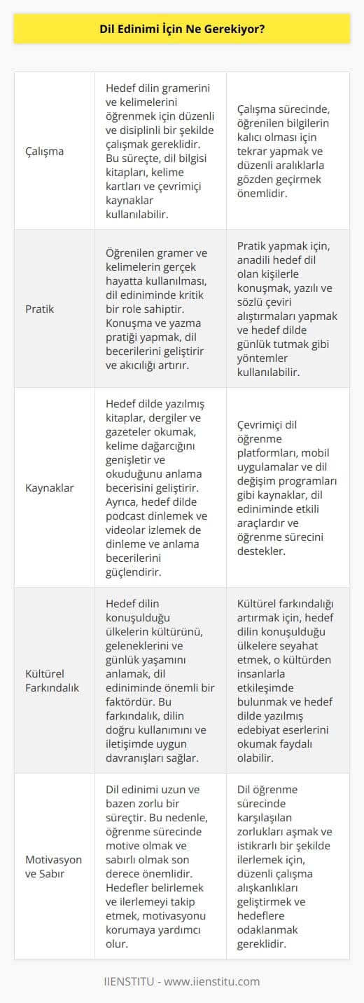 Dil edinimi için, hedef dilin öğrenilmesi için gereken üç temel şey vardır. Bunlar; çalışma, pratik ve kaynaklardır. Çalışma, hedef dilin gramerini ve kelimelerini öğrenmek için gereklidir. Pratik, öğrenilen gramer ve kelimelerin kullanımına yönelik çalışmaları içerir. Kaynaklar ise; kitaplar, videolar, e-kitaplar, podcastler ve diğer kaynakların kullanımı ile konuşma ve okuma becerilerinin geliştirilmesi için gereklidir.