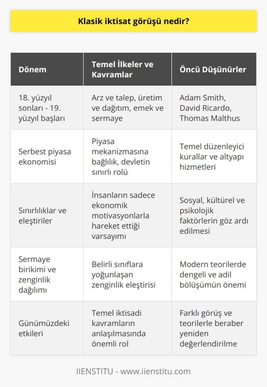 Klasik İktisat Görüşünün Tanımı ve Özellikleri  Klasik    görüşü, 18. yüzyıl sonlarından 19. yüzyıl başlarına kadar süren dönemde ortaya çıkan ve iktisadi düşüncenin temel yapı taşlarını oluşturan teoriler bütünüdür. Bu dönemde yaşayan düşünürler, doğal ihtiyaçların karşılanmasının ötesindeki insan eğilimlerini ve insanın sonsuz arzularının sınırlı kaynaklarla dengelenmesi çabalarını ele almışlardır. Klasik  görüşünün öncüleri arasında Adam Smith, David Ricardo ve Thomas Malthus gibi isimler yer almaktadır.  Klasik İktisat Görüşünün Temel İlke ve Kavramları  Klasik  görüşünde, günümüz ekonomi anlayışının temel kavramlarından olan arz ve talep, üretim ve dağıtım, emek ve sermaye gibi unsurlar üzerinde durulmuştur. Bu düşünürler, piyasa ekonomisinin işleyişi ve optimum kullanım için belirli ilkelere bağlılığı olduğunu savunmuşlardır. Ayrıca, klasik ekonomi görüşü serbest piyasa mekanizmasına önemli derecede önem verirken; devletin ekonomiye sadece temel düzenleyici kuralları koyarak ve altyapı hizmetleri sağlayarak katılması gerektiğini savunmaktadır.  Klasik İktisat Görüşünün Sınırlılıkları ve Eleştirileri  Klasik  görüşünün sınırlılıkları ve eleştirilere neden olan alanlarından biri, insanların sadece ekonomik motivasyonlarla hareket ettiğini varsaymasıdır. İnsanların sosyal, kültürel ve psikolojik motivasyonları da değerlendiren ve bu unsurların iktisadi süreçler üzerinde etkili olduğunu savunan farklı teoriler ilerleyen dönemlerde ortaya çıkmıştır. Ayrıca, klasik ekonomi görüşü sermaye birikimi ve belirli sınıflara yoğunlaşan zenginlik konularında eleştirilmiştir. Bu durum, modern ekonomi teorilerinde daha dengeli ve adil bir bölüşümün önemi vurgulanmaktadır.  Sonuç ve Günümüzde Klasik İktisat Görüşünün Etkileri  Klasik  görüşü, iktisadi düşüncenin gelişiminde temel bir dönem olarak kabul edilmektedir. Bugünkü ekonomi anlayışının ve politikaların şekillenmesinde önemli etkileri olsa da, zaman içinde ortaya çıkan farklı görüş ve teorilerle beraber klasik  görüşünün bazı yönleri yeniden değerlendirilmiş ve eleştirilmiştir. Günümüzde ise, klasik  görüşü temel iktisadi kavramları daha iyi anlamak ve anlamlandırmak için incelenmeye devam etmektedir.