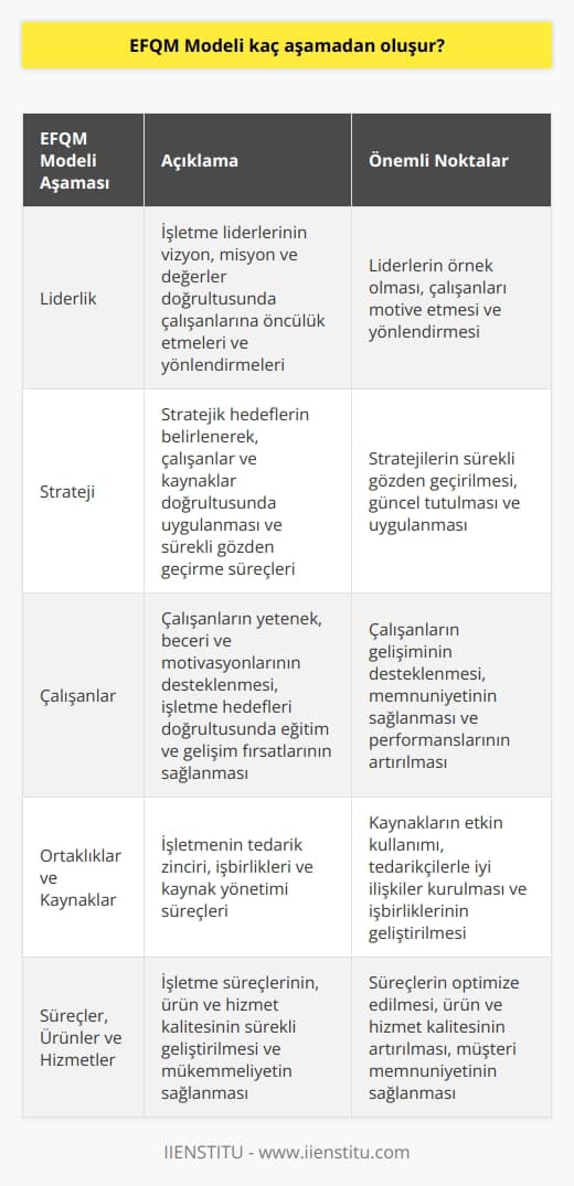 EFQM Modelinin Aşamaları  EFQM Modeli, Avrupa Kalite Yönetimi Vakfı (European Foundation for Quality Management - EFQM) tarafından oluşturulan ve işletmelerin sürekli gelişim ve başarıya ulaşmalarını amaçlayan bir mükemmeliyet modelidir. Bu modelin temelinde, örgütlerin içinde bulunduğu çevreye uyabilecek, değişimi öngörebilen ve sürekli iyileştirme süreçlerine odaklanabilen bir yapı hedeflenmektedir.  Modelin Aşamaları  EFQM Modeli, toplamda dokuz kriter ve altında toplanan 32 maddeden oluşur. Modelin aşamaları şu şekildedir:  1. Liderlik: Bu aşamada, işletme liderlerinin vizyon, misyon ve değerler doğrultusunda çalışanlarına öncülük etmeleri ve yönlendirmeleri esastır.  2. Strateji: Stratejik hedeflerin belirlenerek, çalışanlar ve kaynaklar doğrultusunda uygulanması ve sürekli gözden geçirme süreçleri bu kısımda dikkate alınır.  3. Çalışanlar: Çalışanların yetenek, beceri ve motivasyonlarının desteklenmesi, işletme hedefleri doğrultusunda eğitim ve gelişim fırsatlarının sağlanması bu aşamada önem taşır.  4. Ortaklıklar ve Kaynaklar: İşletmenin tedarik zinciri, işbirlikleri ve kaynak yönetimi süreçleri bu aşamada değerlendirilir.  5. Süreçler, Ürünler ve Hizmetler: İşletme süreçlerinin, ürün ve hizmet kalitesinin sürekli geliştirilmesi ve mükemmeliyetin sağlanması bu kritere dâhildir.  Sonuç ve İyileştirme Önerileri  6. Müşteri Sonuçları: Müşteri memnuniyetinin ölçülmesi ve analiz edilmesi, müşteri odaklı stratejilerin geliştirilmesi bu aşamada ele alınır.  7. Çalışan Sonuçları: Çalışanların memnuniyeti, bağlılığı ve performansının ölçülerek iyileştirme süreçlerine katkıda bulunması bu kriter kapsamındadır.  8. Toplum Sonuçları: İşletmenin topluma ve çevreye etkisi, sürdürülebilirlik ve   nin değerlendirilmesi bu aşamada değerlendirilir.  9. Anahtar Performans Sonuçları: İşletmenin finansal ve iş süreçlerine yönelik performans göstergelerinin sürekli izlenmesi ve değerlendirilmesi bu kriterde ele alınır.  EFQM Modeli, işletmelerin kalite, strateji ve performans iyileştirmelerini sistemli ve sürdürülebilir bir şekilde ele alarak mükemmeliyet düzeyini yükseltmeyi amaçlamaktadır. Bu süreçlerin başarıyla yürütülmesi ve sürekli iyileştirilmesi, işletmelerin rekabetçiliklerini artırarak başarılı ve sürdürülebilir performans sergilemelerine imkân tanır.