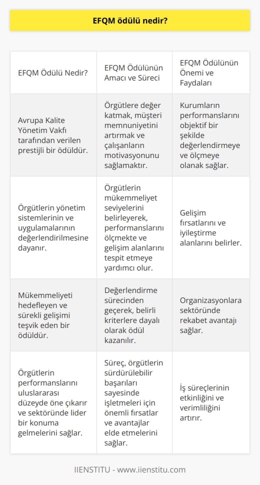 EFQM Ödülü Nedir?  Avrupa Mükemmeliyet Modeli ile İlgili Genel Kavramlar  EFQM (Avrupa Kalite Yönetim Vakfı) ödülü, mükemmeliyeti hedefleyen ve sürekli gelişimi teşvik eden bir ödüldür. Bu ödül, Avrupa Kalite Yönetim Vakfı tarafından verilmekte olup, örgütlerin yönetim sistemlerinin ve uygulamalarının değerlendirilmesine dayanmaktadır.  EFQM Ödülünün Amacı ve Süreci  EFQM ödülünün temel amacı, örgütlere değer katmak, müşteri memnuniyetini arttırmak ve çalışanların motivasyonunu sağlamaktır. Aynı zamanda, örgütlerin mükemmeliyet seviyelerini belirleyerek, performanslarını ölçmekte ve gelişim alanlarını tespit etmeye yardımcı olmaktadır.   EFQM değerlendirmesinde başarılı olan örgütler, değerlendirme sürecinden geçerek, belirli kriterlere dayalı olarak ödül kazanmaktadırlar. Bu süreç, örgütlerin performanslarını uluslararası düzeyde öne çıkarmakta ve sektöründe lider bir konuma gelmelerini sağlamaktadır.   EFQM Ödülünün Önemi ve Faydaları  EFQM ödülü, örgütler için bir prestij unsuru olmanın ötesinde, sürekli iyileştirme ve mükemmeliyete ulaşma konusunda önemli bir   dır. EFQM ödülü kazanan örgütler, beliren sürdürülebilir başarıları sayesinde işletmeleri için önemli fırsatlar ve avantajlar elde etmektedirler.   Bazı önemli faydalar şunlardır:  - Kurumların performanslarını objektif bir şekilde değerlendirmeye ve ölçmeye olanak sağlar. - Gelişim fırsatlarını ve iyileştirme alanlarını belirlemektedir. - Organizasyonlara sektöründe rekabet avantajı sağlamaktadır. - İş süreçlerinin etkinliğini ve verimliliğini arttırır.   Sonuç olarak, EFQM ödülü, örgütlerin kalite yönetimi konusunda ulaşabilecekleri en prestijli ve saygın ödüllerden biri olarak kabul edilmektedir. Bu ödülü elde eden örgütler, değer yaratma, müşteri memnuniyeti ve    konularında da başarılı performans göstermekte, böylece işletmelerine sürdürülebilir bir başarı kazandırmaktadır.