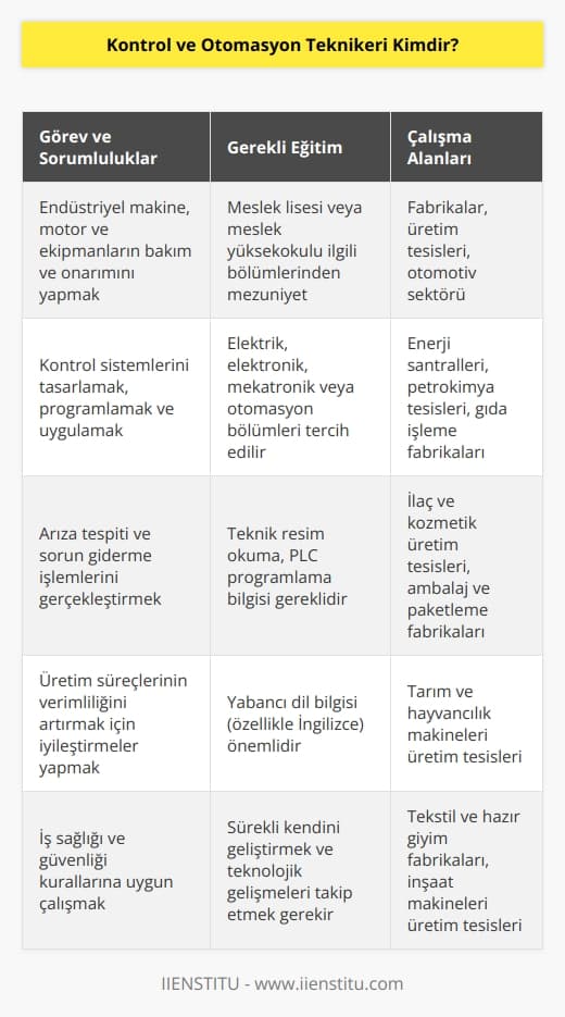 Kontrol ve otomasyon teknikeri; endüstri alanında yer alan makine, motorlu araç ve ekipmanların sorunsuz bir şekilde çalışmasını sağlayan ve bakım ile onarımı işleri ile ilgilenen kişilere verilen addır. Kontrol ve otomasyon teknikeri olarak çalışmak isteyen kişiler bazı şartları yerine getirmesi gerekir. Bunlardan en önemlisi meslek liselerinin ve meslek yüksekokullarının ilgili bölümlerinden mezun olmaktır.