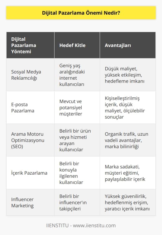 Müşterilere ulaşmanın en kolay yolu olarak tarif edilen dijital pazarlama, 2019 verilerine göre dünya nüfusunun %56’sı internet, %45’i ise sosyal medya kullanıyor. Bu kadar büyük bir pazar ağını aktif ve etkili bir şekilde kullanabildikten sonra    imkânsıza yakın.