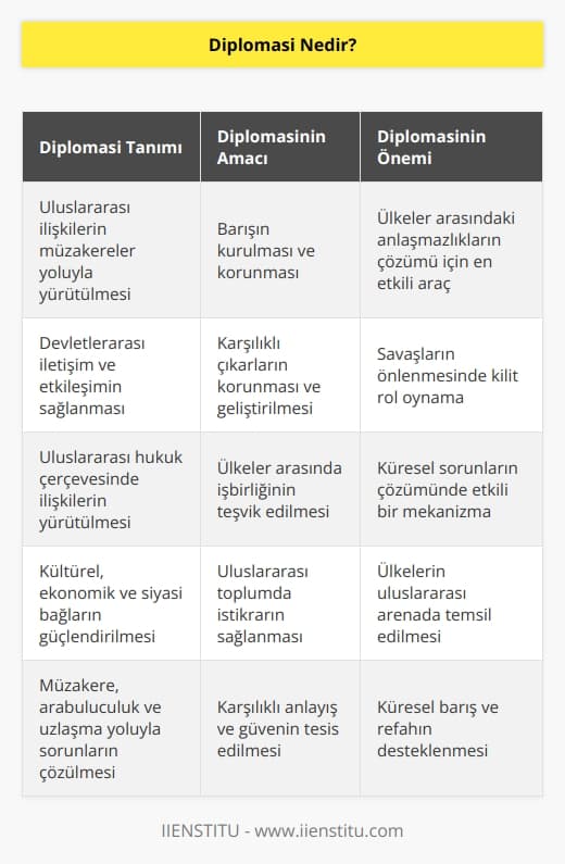 Uluslararası, devletlerarası ilişkilerin müzakereyle yürütülmesine diplomasi denir. Barışın kurulması ve korunmasına hizmet eder. Çatışmalardan önce krizi çözmek adına müracaat edilen en önemli araçtır.