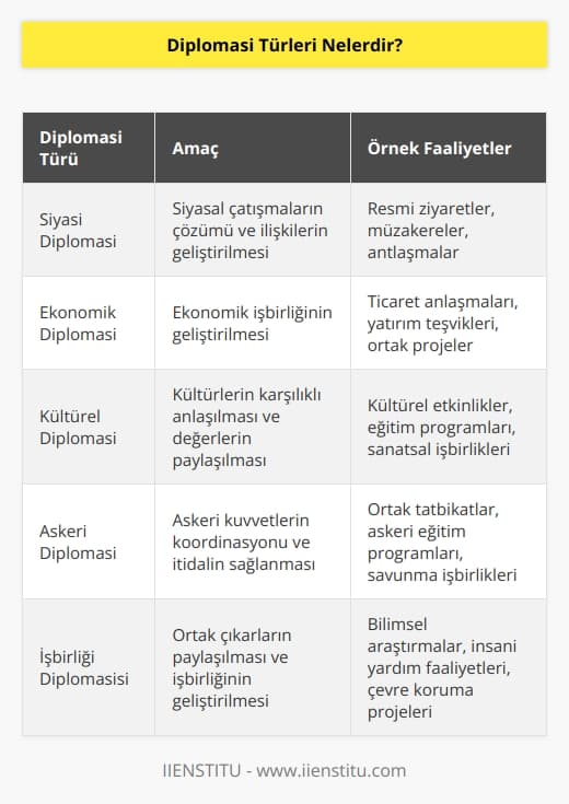 Diplomasi türleri şunlardır:  1. Siyasi Diplomasi: Siyasal çatışmaların çözümünde ve iki taraf arasındaki ilişkilerin geliştirilmesinde kullanılan bir etkinlik türüdür.  2. Ekonomik Diplomasi: İki ülke arasında ekonomik işbirliğinin geliştirilmesine yönelik çabaların içerdiği bir etkinlik türüdür.  3. Kültürel Diplomasi: Kültürlerin karşılıklı anlaşılmasını ve kültürel değerlerin paylaşılmasını teşvik etmek için kullanılan bir etkinlik türüdür.  4. Askeri Diplomasi: Askeri kuvvetlerin karşılıklı hareketlerinin koordinasyonunu ve iki taraf arasındaki itidalin sağlanmasını içeren bir etkinlik türüdür.  5. İşbirliği Diplomasisi: İki tarafın ortak çıkarlarını paylaşmasını sağlamak için kullanılan bir etkinlik türüdür.  6. Uluslararası Diplomasi: Uluslararası toplumun içindeki ülkeler arasındaki ilişkileri geliştirmek için kullanılan bir etkinlik türüdür.