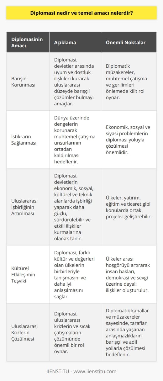 Diplomasi Tanımı:  Diplomasi, devletler arasında ilişkilerin geliştirilmesi ve düzenlenmesi için gerçekleştirilen resmî faaliyetler bütünüdür. Uluslararası sistemde barış ve istikrarı sağlama, çıkar çatışmalarını önleme ve yaşanan problemlerin çözümüne yönelik faaliyetler olarak tanımlanabilir.  Temel Amaçları:  Barışın Korunması:  Diplomasinin en önemli amacı, devletler arasında uyum ve dostluk ilişkileri kurarak uluslararası düzeyde barışçıl çözümler bulmaktır. Devlet temsilcileri, diplomatik müzakerelerle muhtemel çatışma ve gerilimleri önlemeye çalışır.  İstikrarın Sağlanması:  Dünya üzerinde dengelerin korunarak muhtemel çatışma unsurlarının ortadan kaldırılması, diplomasi sayesinde istikrarın sağlanması hedeflenir. Bu süreçte ekonomik, sosyal ve siyasi problemlerin diplomasi yoluyla çözülmesi önemlidir.   Uluslararası İşbirliğinin Artırılması:  Diplomasi, devletlerin ekonomik, sosyal, kültürel ve teknik alanlarda işbirliği yaparak daha güçlü, sürdürülebilir ve etkili ilişkiler kurmalarına olanak tanır. Bu bağlamda, ülkeler yatırım, eğitim ve ticaret gibi konularda ortak projeler geliştirebilir.  Kültürel Etkileşimin Teşviki:  Diplomasi, farklı kültür ve değerleri olan ülkelerin birbirleriyle tanışmasını ve daha iyi anlaşılmasını sağlar. Bu sayede, ülkeler arası hoşgörüyü artırarak insan hakları, demokrasi ve sevgi üzerine dayalı ilişkiler oluşturulur.  Uluslararası Krizlerin Çözülmesi:  Diplomasi, uluslararası krizlerin ve sıcak çatışmaların çözümünde önemli bir rol oynar. Diplomatik kanallar ve müzakereler sayesinde, taraflar arasında yaşanan anlaşmazlıkların barışçıl ve adil yollarla çözülmesi hedeflenir.  Diplomasi, küresel düzeyde her geçen gün artan öneme sahip olan bir metottur ve devletlerin karşılıklı menfaatlerini koruyarak huzurlu, adil ve sürdürülebilir bir dünya düzeni için çalışır.