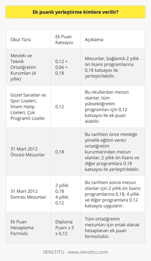 Ek Puanlı Yerleştirme ve Kimlere Verilir  Ek puanlı yerleştirme, üniversite tercih sürecinde önemli bir faktör haline gelmiştir. Bu sistem, mesleki ve teknik ortaöğretim kurumlarında eğitim gören öğrencilere özeldir. Bu tip okullardan mezun olan öğrenciler, almış oldukları Temel Yeterlilik Testi (TYT) sınav puanlarına bağlı olarak bağlantılı bölümlere ek puanları ile yerleştirilebilirler.  Mesleki ve Teknik Ortaöğretim Kurumları  Ek puanlı yerleştirme hakkından yararlanabilecek kurumlar, öğrenim süresi 4 yıl olan yatılı veya gündüz öğrenimi sunan kurumlardır. Güzel sanatlar ve spor liseleri ile imam hatip liseleri, çok programlı liseler ve imam hatip anadolu liseleri de bu kapsamdadır.  Ek Puan Hesaplaması  Ek puan hesaplamasında, ortaöğretim mezuniyet şartının türüne bakılmaksızın tüm adaylar için 0,12 katsayısı üzerinden hesaplanır. Eğer öğrenci mesleki ve teknik ortaöğretimden mezunsa ve bağlantılı yükseköğretim bölümlerini tercih ediyorsa, 0,12 katsayısına ek olarak 0,06lık bir katsayı daha eklenir. Dolayısıyla, 2 yıllık bağlantılı bölümler için 0,18 katsayısı üzerinden ek puanlı yerleştirme yapılabilmektedir.  31 Mart 2012 Tarihine Dikkat  31 Mart 2012 tarihine kadar mesleğe yönelik eğitim veren ortaöğretim kurumlarından mezun olan öğrenciler, 2 yıllık ön lisans ve diğer bölüm tercihlerinde 0,18 katsayılı ek puana kadar alabilirler. Sonrasında mezun olanlar için, yalnızca 2 yıllık ön lisans bölümleri 0,18 katsayısıyla hesaplanırken, 4 yıllık ve diğer yüksek öğrenim bölümleri için 0,12lik katsayı geçerlidir.  Ortalama Başarı Puanı ve Ek Puanlar  Diploma notları genellikle 50 ile 100 arasında olup, bu aralık dahilinde hesaplamalar yapılmaktad. Ortaöğretim başarı puanı (OBP) hesaplanırken diploma puanı 5 ile çarpılıp, 250 ile 500 puan aralığına eşitlenir. Bu puan üzerinden ortalama başarı puanı ve ek puanlar hesaplanır.  Ek Puanlı Yerleştirme Puan Hesaplama  Ek puanlı yerleştirme puan hesaplaması şu şekildedir: Diploma puanı x 5 x 0,12. Bu değer, tüm ortaöğretim mezunları için ortak olarak hesaplanan ek puandır.