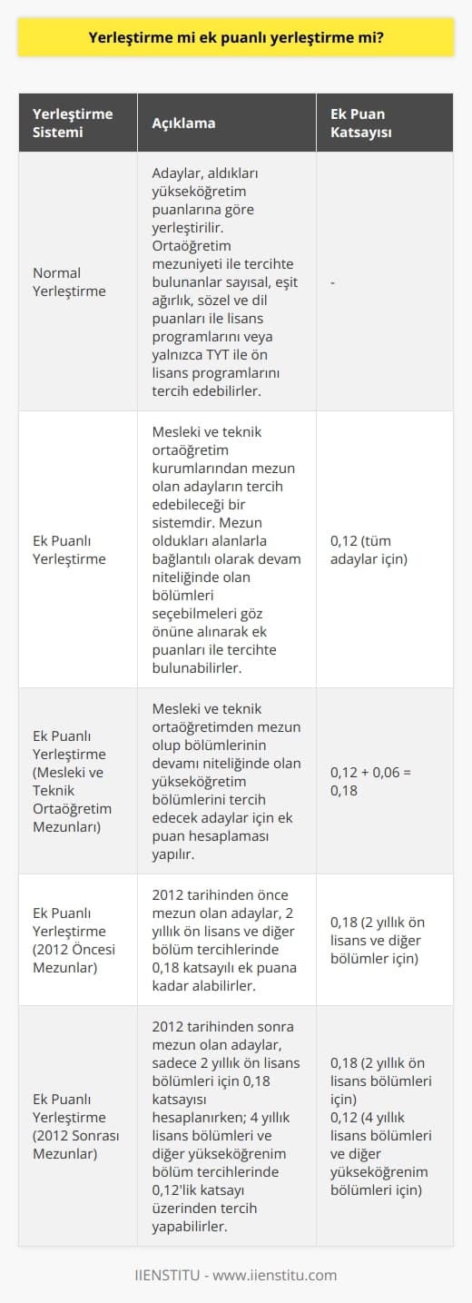 Ek Puanlı ve Normal Yerleştirme Sistemlerinin Karşılaştırılması  ÖSYM’nin puanları açıklaması, yerleştirme sistemleri konusunda önemli bir tartışmayı beraberinde getiriyor. Bu bağlamda, üniversite tercihlerinde önemli bir rol oynayan ek puanlı yerleştirme ile normal yerleştirme sistemleri karşılaştırılmalıdır. Bu paragrafta, bu iki sistem arasındaki farklar incelenecektir.  Normal Yerleştirme Süreci  Normal yerleştirme sürecinde adaylar, aldıkları yükseköğretim puanlarına göre yerleştiriliyorlar. Ortaöğretim mezuniyeti ile tercihte bulunanlar sayısal,   , sözel ve dil puanları ile lisans programlarını veya yalnızca TYT ile ön lisans programlarını tercih edebilirler.  Ek Puanlı Yerleştirme Süreci ve Kriterleri  Ek puanlı yerleştirme ise, mesleki ve teknik ortaöğretim kurumlarından mezun olan adayların tercih edebileceği bir sistemdir. Bu süreçte, mezun oldukları alanlarla bağlantılı olarak devam niteliğinde olan bölümleri seçebilmeleri göz önüne alınarak ek puanları ile tercihte bulunabilirler.  Ek Puan Hesaplaması  Ek puan hesaplaması esnasında, tüm adaylar için 0,12 katsayısı üzerinden ek puan hesaplanır. Eğer mesleki ve teknik ortaöğretimden mezun olduysanız ve bölümünüzün devamı niteliğinde olan yüksek öğretim bölümlerini tercih edecekseniz 0,12 kat sayısına ek olarak 0,06 oranında bir katsayı eklenir.   Ek Puanlı Yerleştirme Tercihinde Bulunanların Dikkat Etmesi Gereken Noktalar  2012 tarihinden önce mezun olan adaylar, 2 yıllık ön lisans ve diğer bölüm tercihlerinde 0,18 katsayılı ek puana kadar alabilirler. Sonrasında mezun olan adaylar ise, sadece 2 yıllık önlisans bölümleri için 0,18 katsayısı hesaplanırken; 4 yıllık lisans bölümleri ve diğer yüksek öğrenim bölüm tercihlerinde 0,12lik katsayı üzerinden tercih yapabilirler.  Sonuç  Sonuç olarak, ek puanlı yerleştirme sistemine başvurmayı düşünen mesleki ve teknik ortaöğretim mezunlarının, normal yerleştirme sürecinde yer alabilecek adaylarla aralarındaki farkları ve bu süreçte dikkat etmeleri gereken kriterleri göz önünde bulundurarak tercihlerini yapmaları önemlidir. Böylece, adaylar kendi durumlarına en uygun olan yerleştirme sistemini tercih ederek daha doğru seçimler yapma şansına sahip olacaklardır.