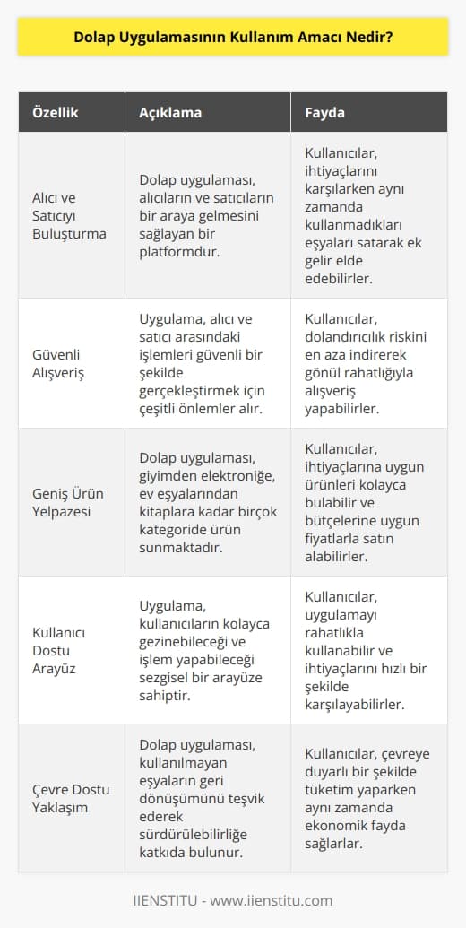 Dolap uygulaması, alıcı ve satıcıyı buluşturan bir platformdur. Güvenli alışveriş yapmak ve kullanılmayan eşyaları satmak gibi çift yönlü amacı bulunur. Kullanıcılar, ek gelir elde edebildiği gibi bütçelerini sarsmadan ihtiyaçlarını da karşılar.