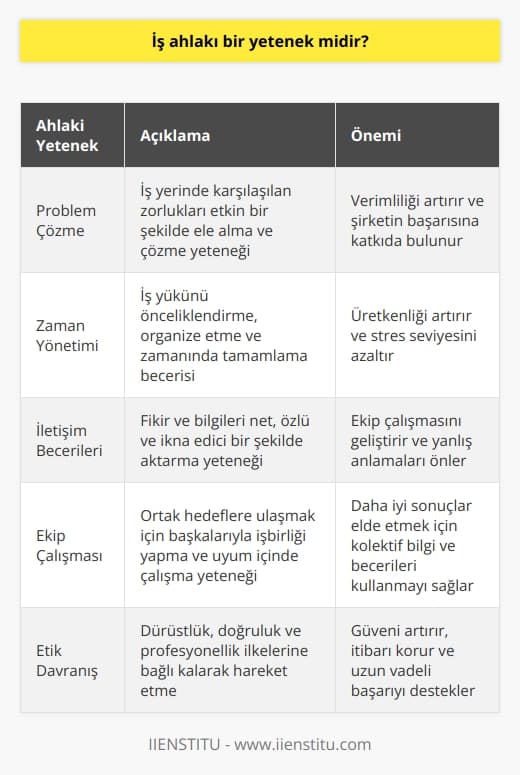 İyi iş ahlakı, problem çözme, zaman yönetimi ve iletişim becerileri gerektirir. İş ahlakı aynı zamanda ekip çalışması yeteneği sizi harika bir çalışan haline getirebilecek becerilerdir.    sizi bundan daha fazlası olmaya aday yapar.
