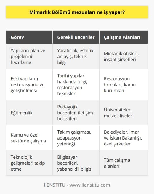 Mimarlık bölümü mezunları, genellikle Mimar unvanını alır ve farklı görevler üstlenirler. Öncelikle, insanların yaşamlarını kolaylaştıracak çeşitli yapıların plan ve projelerini en doğru ve kullanışlı şekilde hazırlama görevlerini üstlenirler. Ayrıca, yaratıcı ve estetik konusunda özgün tarzları ortaya çıkaran uzmanlar olarak günümüzde mimari yapıların estetiğine oldukça önem verilmesi gerektiğine dikkat çekerler. Bu profesyoneller, günlük yaşamda önemli rol oynayan birçok yapının projelendirilmesi aşamasında görev alırken, aynı zamanda yapı daha kağıt üzerindeyken ve inşa aşamasında kontrol amaçlı olarak da çalışırlar.  Mimarlar sadece yeni yapılar tasarlamaz, aynı zamanda mevcut eski yapıların restore edilmesinde veya geliştirilmesinde de görev alabilirler. Bu restorasyon ve geliştirme süreçlerinde, mimarlar, insanların yaşamını kolaylaştıracak yapılar tasarlamaya odaklanırlar. Bununla birlikte, gözün ihtiyaç duyduğu estetik algıyı karşılayacak yapılar sunmayı da hedeflerler.  Mimarlık bölümü mezunları, eğitimlerini aldıkları alanda kariyer yapmayı tercih ederlerse, imar ve İskan Bakanlığında, belediyelerde, kamu ve özel kuruluşlarda, eğitmenlik alanında çalışabilirler. Bu gibi alanlarda çalışırken, mimarların sürekli olarak yaratıcı, sürekli gelişime açık sanata ve sosyal bilimlere ilgi duyan, hayal gücü geniş kişiler olması beklenir. Ayrıca, bilgisayar ve yabancı dil becerilerine sahip olmaları, teknolojik gelişmeleri yakından takip etmeleri ve gelişime açık olmaları tercih edilir.  Son olarak, Mimarlık bölümünde yetişen mezunların, iş hayatında diğer departmanlarla işbirliği yapabilecek ve çeşitli çalışma alanlarına adapte olabilecek şekilde yetiştirildiği belirtilmelidir. Bu yetenekler, mimarların kariyer hayatlarında başarılı olmalarını sağlarken, aynı zamanda iş olanaklarını da genişletir. Mimarlar, belirtildiği gibi, çeşitli sektörlerde ve farklı çalışma alanlarında görev alabilirler.