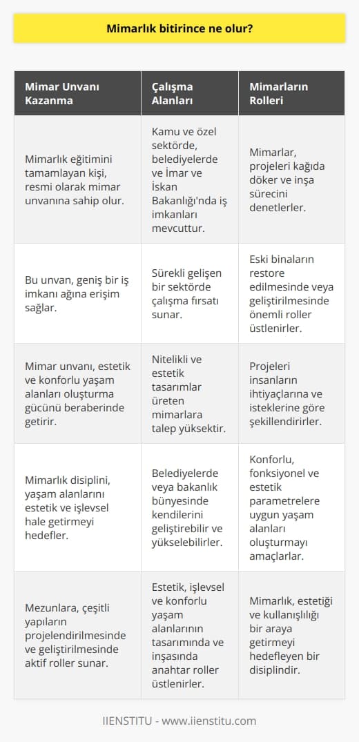Mimarlık bitirildiğinde, kişi resmi olarak bir mimar unvanına sahip olur ve geniş bir iş imkanı ağına erişim kazanır. Bu mesleğin sokakta bulmayı umduğumuz estetik ve konforlu yaşam alanları oluşturma gücü bulunur. Bu bağlamda, mimarlık disiplini, insanların yaşam alanlarını estetik ve işlevsel bir bakış açısıyla daha verimli hale getirme niteliğinde olup, mezunlarına günlük yaşamda yer alan çeşitli yapıların projelendirilmesinde ve geliştirilmesinde aktif roller sunar.   Mimarlar, önce projesini kağıda döker, sonra da inşa sürecini denetler. Eski binaların restore edilmesinde veya geliştirilmesinde de önemli bir role sahip olan mimarlar, projelerini insanların ihtiyaçlarına ve isteklerine göre şekillendirirler. Ayrıca eğitim sırasında öğrendikleri konforlu, fonksiyonel ve estetik parametrelerine uygun yaşam alanları oluşturma konusundaki anlayışları, mesleki hayatlarında da devam eder.   Mimarlık, estetiği ve kullanışlılığı bir araya getirmeyi hedefleyen bir disiplindir ve bu doğrultuda her türlü yaşam alanının projelendirilmesi, tasarımı ve yapım sürecinin denetlenmesinde etkindir. Günümüzde, nitelikli ve estetik tasarımlar üreten mimarların talebi oldukça yüksektir. Kamu ve özel sektörde, belediyelerde ve İmar ve İskan Bakanlığında çok sayıda iş imkanı mevcuttur.   Sonuç olarak, mimarlık bitirdikten sonra kişinin kariyer seçenekleri genişler. Mimarlar, sürekli gelişen bir sektörde, estetik, işlevsel ve konforlu yaşam alanlarının tasarımında ve inşasında anahtar roller üstlenirler. Yine ayrıca belediyelerde veya bakanlık bünyesinde de kendilerini geliştirebilir ve yükselebilirler.