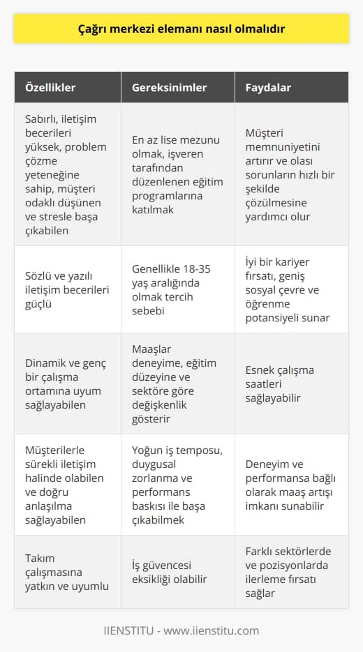 Çağrı Merkezi Elemanı Özellikleri  Çağrı merkezi elemanı; sabırlı, iletişim becerileri yüksek, problem çözme yeteneğine sahip, müşteri odaklı düşünen ve stresle başa çıkabilen bir yapıda olmalıdır. Bu nitelikler, çağrı merkezi çalışanlarının yapması gereken görevlere ve karşılaşabilecekleri zorluklara uyum sağlamalarını kolaylaştırır.  Maaş Bilgileri    , çalışanın deneyimine, eğitim düzeyine ve çalıştığı sektöre göre değişiklik göstermektedir. Giriş seviyesindeki bir çağrı merkezi elemanının maaşı, genellikle asgari ücretin biraz üzerinde olup, ilerleyen süreçlerde performansa bağlı olarak artış gösterebilir.  Müşteri Temsilcisi Olma Süreci     olabilmek için genellikle lise mezunu olmak yeterlidir. Ancak, üniversite mezunu adaylar daha avantajlıdır. İşe başlamadan önce adaylar, işveren tarafından düzenlenen eğitim programlarına katılır ve burada edindikleri bilgilerle başarılı bir müşteri temsilcisi olma yolunda ilerlerler.  Yaş Sınırı ve Eğitim Düzeyi  Çağrı merkezi pozisyonları için belirli bir yaş sınırı bulunmamaktadır; ancak genç ve dinamik bir çalışma ortamı olduğu için 18-35 yaş aralığında olmak tercih sebebidir. Eğitim düzeyi olarak ise en az lise mezunu olmak gerekmektedir.  İletişim Becerilerinin Önemi  Sözlü ve yazılı iletişim becerileri, çağrı merkezi çalışanları için önemlidir çünkü müşterilerle sürekli iletişim halinde olmaları ve doğru anlaşılma sağlamaları gerekmektedir. İyi iletişim becerileri, müşteri memnuniyetini artırır ve olası sorunların hızlı bir şekilde çözülmesine yardımcı olur.  Avantajlar ve Dezavantajlar  Çağrı merkezi çalışmanın avantajları arasında; İyi bir kariyer fırsatı, geniş sosyal çevre, öğrenme potansiyeli ve esnek çalışma saatleri sayılabilir. Dezavantajları ise; yoğun iş temposu, duygusal zorlanma, performans baskısı ve iş güvencesi eksikliği olarak sıralanabilir.