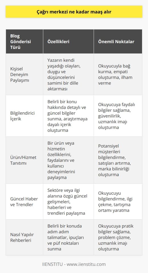 Bir Blog Gönderisi Hakkında  Blog Gönderisinin Özellikleri   Bir blog gönderisi, internet üzerinde yayınlanan ve genellikle kişisel düşünceler, deneyimler veya bilgiler içeren metinlerdir. Blog gönderileri, belirli bir konu üzerine odaklanarak düşüncelerini aktaran yazarlar tarafından oluşturulur. Bu tür metinler, okuyucuların ilgisini çekmek ve onların düşüncelerini aktarmak amacıyla yazılabilir.  Blog Gönderisinin Önemi   Blog gönderilerinin önemi, günümüzde teknolojinin hızla geliştiği ve internetin hemen hemen her alana girdiği düşünüldüğünde ortaya çıkmaktadır. Bu nedenle, blog gönderileri, hem bilgi paylaşımı hem de kişisel düşüncelerin aktarılması açısından büyük bir öneme sahiptir. Ayrıca, blog gönderileri, farklı sosyal medya platformlarında da paylaşılabilir ve daha geniş kitlelere ulaşılabilir.  Yazım Teknikleri  Blog gönderileri hazırlarken, okuyucunun dikkatini çekebilecek çeşitli yazım teknikleri kullanılmalıdır. Özellikle, kısa ve öz cümleler kurarak, metnin okunabilirliğini artırmak büyük önem taşır. Bu sayede, okuyucunun gönderiyi rahatlıkla takip etmesi ve anlaması sağlanabilir. Ayrıca, metinde kullanılan dilin de sade ve anlaşılır olması gereklidir.  Başlıklar ve Alt Başlıklar   Blog gönderilerinde başlıklar ve alt başlıklar kullanarak içeriği daha anlaşılır hale getirmek ve okuyucuya bir rehber sunmak önemlidir. Başlıklar, okuyucunun ilgisini çekecek ve   ni aktaracak şekilde belirlenmelidir. Ayrıca, yazının içinde alt başlıklar kullanarak metnin bölümlere ayrılması, okuyucunun daha kolay anlamasına yardımcı olur.  Sonuç  Sonuç olarak, bir blog gönderisinin hazırlanması ve başarılı bir şekilde yayınlanması, yazarın düşüncelerini ve bilgilerini aktarma hedefi doğrultusunda önemli bir süreçtir. Bu nedenle, yukarıda belirtilen hususlara dikkat edilerek hazırlanan blog gönderileri, okuyucunun ilgisini çekebilir ve daha geniş kitlelere erişebilir.