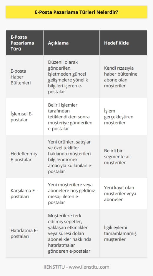 E-posta haber bültenleri, bir işletmeden güncel gelişmelere yönelik bilgileri almayı tercih eden, bunun için kendi rızasıyla haber bültenine abone olan müşterilere düzenli olarak gönderilen normal e-postalardır. İşlemsel e-postalar, belirli işlemler tarafından tetiklendikten sonra müşteriye gönderilen e-postalardır. Hedeflenmiş e-postalar; yeni ürünler, satışlar ve özel teklifler hakkında müşterileri bilgilendirmek maksadıyla kullanılır.