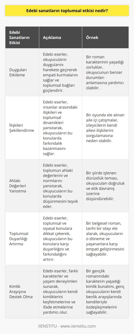 Edebi sanatların toplumsal etkisi, insanların duygularını etkileyerek, insanlar arasındaki ilişkileri ve toplumun   ini güçlendiren ve değiştiren birçok olumlu yönde olabilir. Edebi sanatlar, insanların insanlar arasındaki ilişkilerini, toplumsal ahlak ve i anlamalarına yardımcı olabilir. Edebi eserler, toplumun kültürel ve siyasal konulara karşı duyarlılık ve hassasiyeti artırabilir. Ayrıca, edebi sanatlar düşünceleri ifade etme, farklı düşünceleri denemeye ve kimlik arayışına destek olma konularında da önemli bir etkiye sahiptir.