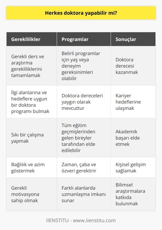 Evet, gerekli ders ve araştırma gerekliliklerini tamamlamak için gerekli    ve bağlılığa sahip olmaları koşuluyla herkes doktora yapabilir. Belirli programlar için bazı yaş veya deneyim gereksinimleri olsa da, doktora dereceleri yaygın olarak mevcuttur ve tüm eğitim geçmişlerinden gelen bireyler tarafından elde edilebilir. Önemli olan, ilgi alanlarınıza ve hedeflerinize uygun bir doktora programı bulmak ve ardından bunu gerçekleştirmek için sıkı bir çalışma yapmaktır. Bağlılık ve azimle doktoranızı kazanabilirsiniz - sadece zaman, çaba ve  gerektirir.