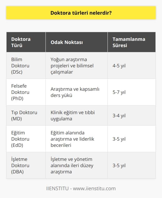 Her birinin kendine özgü gereksinimleri ve odak noktası olan birçok farklı doktora türü vardır. En yaygın doktora türleri Bilim Doktoru (DSc), Felsefe Doktoru (PhD) ve   dur (MD). Her bir doktora türü farklı bir odağa sahiptir ve tamamlanması için farklı süreler gerektirir. Bilim Doktorluğu araştırmaya odaklanır ve tamamlanması genellikle 4-5 yıl sürer. Doktora da araştırmaya odaklanır, ancak tipik olarak daha ağır bir ders yükü gerektirir ve bitirilmesi 5-7 yıl sürer. Son olarak, MD öncelikle klinik eğitime odaklanır ve tamamlanması genellikle 3-4 yıl sürer.