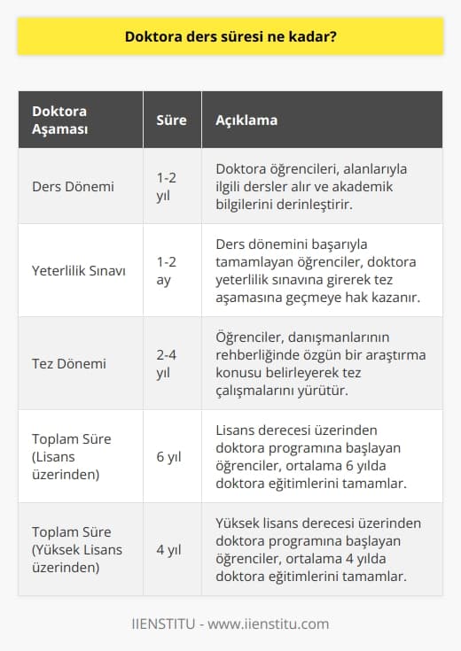 Doktora eğitimi, lisans programı üzerinden 6 yıl, yüksek lisans programı üzerinden yapıldığında 4 yıl sürer. Ders dönemi, yeterlilik sınavı ve tez dönemi olarak 3 aşamadan oluşur. Ders dönemi 1 ila 2 yıl sürmektedir.