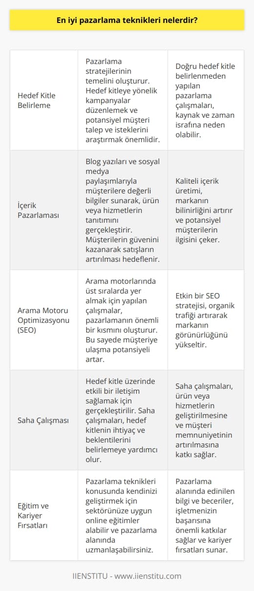 En İyi    Nelerdir?      Başarılı pazarlama stratejileri geliştirebilmek için öncelikli olarak hedef kitleyi net bir şekilde belirlemek gerekmektedir. Hedef kitleye yönelik kampanyalar düzenlemek ve potansiyel müşteri talep ve isteklerini araştırmak,   nin temelini oluşturur.  İçerik Pazarlaması  İçerik pazarlaması, özellikle blog yazıları ve sosyal medya paylaşımlarıyla müşterilere değerli bilgiler sunarak, ürün veya hizmetlerin tanıtımını gerçekleştirir. İçerik pazarlamasıyla elde edilen bilgi paylaşımı ve marka bilinirliği sayesinde, müşterilerin güvenini kazanarak satışların artırılması hedeflenir.  Arama Motoru Optimizasyonu (SEO)  Google gibi arama motorlarında üst sıralarda yer alabilmek adına yapılan çalışmalar, nin önemli bir kısmını oluşturur. Bu sayede müşteriye ulaşma potansiyeli artar ve markanızı daha geniş kitlelere tanıtma şansı elde edilir.  Saha Çalışması  nde saha çalışması, hedef kitle üzerinde etkin bir etkileşim sağlamak için gerçekleştirilir. Saha çalışmaları ile hedef kitleyi daha iyi tanımak, onların ihtiyaç ve beklentilerini belirlemek ve bu doğrultuda ürün veya hizmetleri geliştirerek talebe cevap vermek mümkün olur.  Pazarlama Tekniklerini Özümseme  Herhangi bir ürün veya hizmetin satışından beklenen karı elde edebilmek için, pazarlama tekniklerinin çok iyi özümsenmesi gerekmektedir. nin sabırla ve yöntemli bir şekilde yürütülmesi, başarıya ulaşma şansını arttırır.  Eğitim ve Kariyer Fırsatları  Pazarlama teknikleri ile ilgili kendinizi geliştirmek ve bu yönde bir kariyer yapmak istiyorsanız, sektörünüze uygun online eğitimler alarak bilgi birikiminizi artırabilir ve pazarlama alanında uzmanlaşabilirsiniz. Bu sayede, etkin pazarlama stratejileri geliştirerek işletmenizin başarısına önemli katkılar sağlayabilirsiniz.