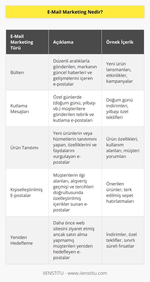 E-mail marketing, markaların belirli bir şekilde oluşturdukları hedef kitlelerine ulaşmak için kullandıkları bir pazarlama yöntemidir. E-mail gönderecek firmalar, işletmeler ya da markalar bülten, kutlama mesajı veya ürün tanıtımı gibi içerikleri oluşturarak hedef kitlelerine bu yöntem ile ulaşmaktadırlar. Hedeflemesi, içeriği ve konu başlığı doğru olan mailler abonelere spam klasörlerine düşmeden doğrudan ulaşmaktadır.