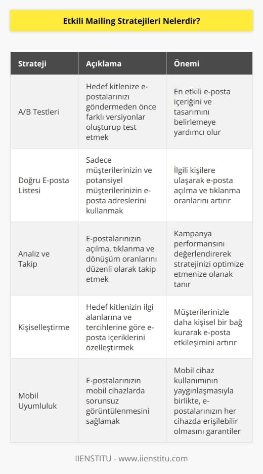 Etkili    stratejileri içerisinde hedef kitlenize maillerinizi ulaştırmadan önce A/B testlerini uygulayabilirsiniz. E-mail marketing stratejisi için sadece müşterileriniz ait e-postaları kullanmanız gerekmektedir. Maillerinizin açılma ve tıklanma oranlarını analiz ederek doğru yöntemleri uyguladığınızdan emin olmanız gerekmektedir.