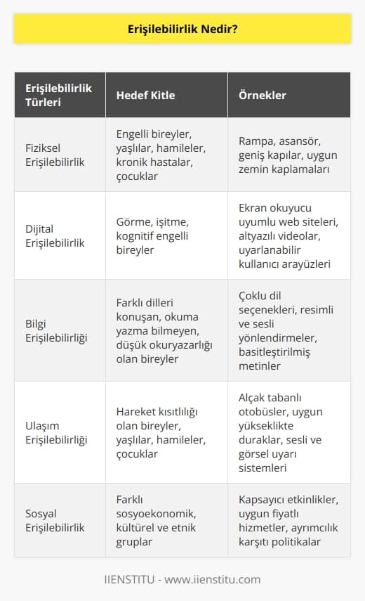 Erişilebilirlik, tüm insanların hiç kimseye ihtiyacı olmadan kamusal hizmetlere, bir taşınmaza, bir yerleşim yerine ulaşabilmeleri ve bunları rahatça kullanabilmeleridir. Bu kavram tüm bireyler için geçerlidir. Yani engelli birey, hamile, yaşlı, kronik hasta kişi, çocuk ve hareketlerinde kısıtlama yaşayan herkes. Bir başka yönden erişilebilirlik rahat, güvenli, sağlıklı tasarlanan ve toplumun tüm kişilerinin kolayca kullanabileceği mekânlar, binalar anlamına gelir.