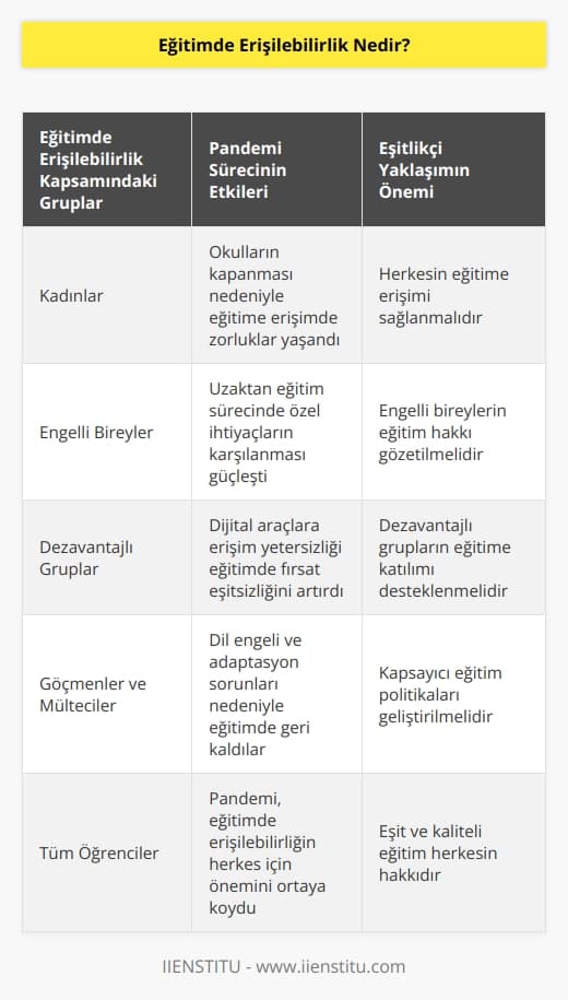Eğitimde erişilebilirlik, kadın, engelli birey, dezavantajlı guruplar, göçmenler ve mültecilerin eğitime erişebilmesini konu edinir. Ancak pandemi süreci, hiç kimsenin okula ve eğitime erişemediği bir dönem olarak tüm şartları ve herkesi eşit hale getirdi. Eğitimde erişilebilirlik herkes için ortak bir sorun oldu.