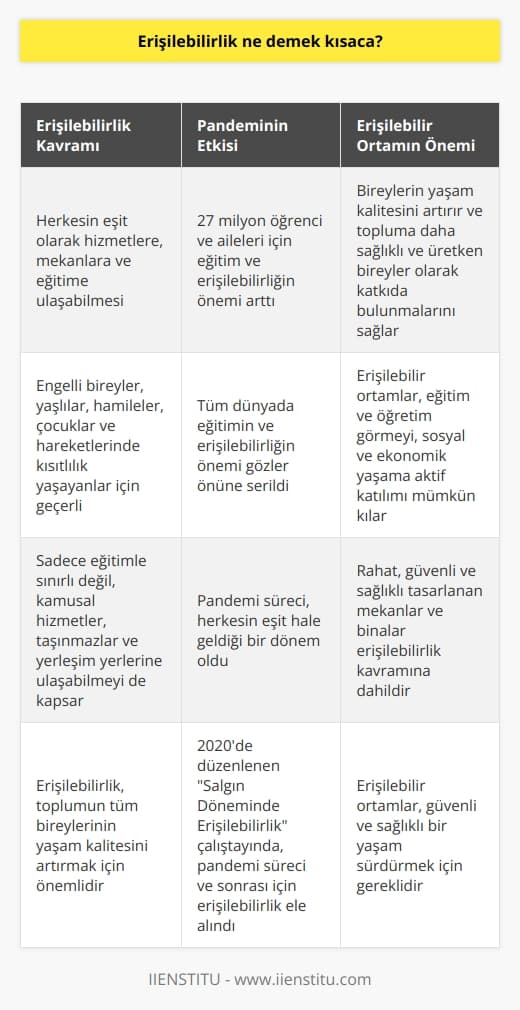 Erişilebilirlik Kavramının Anlamı ve Önemi  Erişilebilirlik, çeşitli alanlarda farklı    anlamlara sahip bir kavramdır. Genel olarak, bir şeye ulaşmak ve kullanabilmek manası taşır. Bu kavram, engelli bireyler, yaşlılar, hamileler, çocuklar ve hareketlerinde kısıtlılık yaşayan herkes için geçerlidir. Eğitimde erişilebilirlik ise tüm bireylerin eşit olarak eğitim hizmetlerine ulaşabilmesini ifade eder.  Pandemi Sürecinde Erişilebilirliğin Önemi  Covid-19 pandemisi sürecinde, kimsenin eğitime, okula, öğretmene erişemediği bir dönem yaşandı ve bu süreç tüm insanları eşit hale getirdi. Türkiyedeki 27 milyon öğrenci ve onların aileleri için eğitim ve erişilebilirlik kavramları daha da önem kazandı. Pandemi süreci, tüm dünyada eğitimin ve erişilebilirliğin ne kadar önemli olduğunu gözler önüne serdi.  Erişilebilirlik Kapsamlı Bir Kavramdır  Erişilebilirlik, sadece eğitime ulaşmakla sınırlı bir kavram değildir. Kamusal hizmetler, bir taşınmaza, bir yerleşim yerine ulaşabilmek ve bunları rahatça kullanabilmek için de geçerli bir kavramdır. Bu bağlamda, rahat, güvenli ve sağlıklı tasarlanan mekânlar ve binalar da erişilebilirlik kavramına dahil edilmelidir.  Erişilebilir Ortamın Tanımı ve Önemi  Erişilebilir ortam, bireylerin eğitim ve öğretim görebilmesi, sosyal ve ekonomik yaşama aktif şekilde katılabilmeleri için mümkün olan en uygun ortamdır. Bu ortama erişim sağlayabilen insanlar, yaşam kalitesini artırabilir ve topluma daha sağlıklı ve üretken bireyler olarak katkıda bulunabilirler.  Çalıştayda elde edilen sonuçlar  2020 yılında düzenlenen Salgın Döneminde Erişilebilirlik konulu çalıştayda, erişilebilirlik kavramı pandemi süreci ve sonrası için ele alındı. Çalıştay kapsamında incelenen alanlar arasında mekân tasarımı, mekânsal erişilebilirlik ve kent ölçeğinde alınması gereken fiziksel ve mimari tedbirler bulunmaktadır.  Sonuç olarak, erişilebilirlik kavramı, toplumun tüm bireylerinin yaşam kalitesini artırmak, güvenli ve sağlıklı bir yaşam sürdürmek için önemlidir. Pandemi sürecinde elde edilen deneyimler, bu kavramın önemini daha da vurgulamıştır.