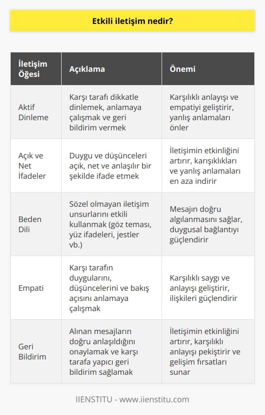 Etkili iletişim, iki veya daha fazla kişi arasında karşılıklı anlaşılır ve etkili bir şekilde iletişim kurulmasıdır. Etkili iletişim, kişilerin düşüncelerini, hislerini ve fikirlerini başkalarıyla paylaşmalarına olanak sağlayan bir süreçtir. Bu, insanların düşüncelerini, fikirlerini ve hislerini daha net şekilde iletmesini, anlaşılmasını ve karşı tarafın özellikle duygularının anlaşılmasını sağlar. Etkili iletişim, başarılı bir şekilde    için gerekli olan öğeleri kapsar, böylece insanlar arasındaki ilişkileri geliştirmek ve olumlu sonuçlar elde etmek mümkündür.