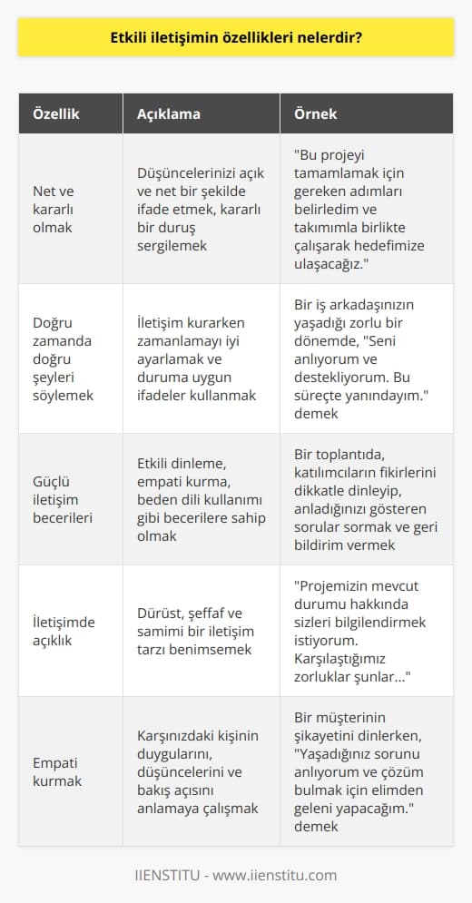 1. Net ve kararlı olmak 2.    3. Doğru zamanda doğru şeyleri söylemek 4. Güçlü iletişim becerileri 5. İletişimdeki açıklık 6. İletişimde karşılıklı saygı 7. Anlaşılır ve açık olmak 8. Empati kurmak 9. İletişimde hızlı olmak 10. İletişimde güven oluşturmak