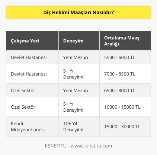 Diş hekimleri devlet hastanesinde veya ağız, diş sağlığı merkezlerinde çalışabildiği gibi özel sektörde de çalışabilmekte. Maaş kısmı özel sektörde özellikle geniş bir aralığa sahip oluyor. Devlet bazında bakarsak yeni işe girmiş bir diş hekimi 5500-6000 TL civarında bir maaşa sahiptir.