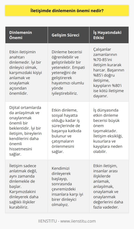 Dinleme Önemi ve İletişim  Etkin İletişimin Anahtarı: Dinleme  Günümüzde iletişim sadece yüz yüze değil dijital ortamlarda da gerçekleştirilmekte. İnsanlar sürekli sosyal medya platformlarında zaman geçirirken, anlaşılmak ve onaylanmak kadar dikkate değer bir beklenti doğmaktadır. İyi bir iletişim kuran bireyler diğer insana karşılık olarak kendilerini daha önemli hisseder. İletişim sadece anlatmak değil, dinlemekle de başlamaktadır.  Dinlemeyi    ve Gelişim Süreci  Dinleme becerisi, öğrenilebilir ve geliştirilebilir bir yetenektir. Etkin dinlemeyle birlikte empati yeteneğini de geliştiren bireyler, hayatlarını olumlu yönde iyileştirmiş olurlar. Bu, sosyal hayatta olduğu kadar iş süreçlerinde de başarıya katkıda bulunur ve   nın önlenmesini sağlar.  İş Hayatında Dinleme Önemi  Araştırmalar, çalışanların zamanlarının %70-85ini yöneticileri, çalışma arkadaşları, ortakları ya da müşterileri ile iletişim kurarak harcadıklarını gösteriyor. İş hayatında başarının %85i doğru iletişime dayanırken, kusurların %75i iletişim eksikliğinden ve kayıpların %80i de kötü iletişim yüzünden kaynaklanıyor. Bu nedenle etkin dinleme becerisi iş dünyasında önem kazanmaktadır.  Sonuç: İyi Bir Dinleyici Olmak  Sonuç olarak, etkin iletişim hayatımızda bu kadar önemli bir yere sahipken, işe öncelikle kendimizi dinlemekle başlayıp sonrasında çevremizdekilere karşı iyi birer dinleyici olmalıyız. Böylelikle iletişim sürecinde oluşacak bağlar sağlamlaşacak ve insanlar arası ilişkilerde anlamak ve anlaşılmak, onaylamak ve onaylanmak değerleri daha fazla vadetmektedir.