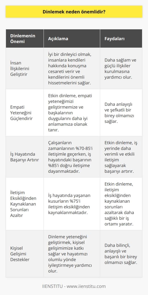 Dinlemenin Önemi  İletişim hayatımızın olmazsa olmaz öğelerinden biridir ve günlük yaşamımızın büyük bir kısmını kaplar. Dinlemek ise etkin iletişimin ve sağlıklı insan ilişkilerinin temel taşıdır. Peki neden dinlemek bu kadar önemlidir?  Etkin Dinleme ve İnsan İlişkileri  Dinlemek insan ilişkilerini geliştirmek ve güçlendirmek için taşımamız gereken özelliklerden birisidir. Dale Carnegienin Dost Kazanma ve İnsanları Etkileme Sanatı adlı kitabında iyi bir dinleyici olmanın önemine vurgu yapmıştır. İyi bir dinleyici olduğumuzda insanlara hem kendileri hakkında konuşma cesareti vermiş hem de kendilerini önemli hissetmelerini sağlamış oluyoruz.  Etkin Dinlemenin Öğrenilmesi ve Geliştirilmesi  Etkin dinleme öğrenebilir ve geliştirebilir bir yetenektir. Bu yeteneği geliştirerek empati yeteneğimizi de güçlendiririz ve hayatımızı olumlu yönde iyileştirmeyi başarırız.  İş Hayatındaki Rolü  Dinlemek sadece sosyal hayatımızda değil, iş hayatımızda da önemlidir. Araştırmalar, çalışanların zamanlarının %70-85i iletişimle geçtiğini gösterirken, iş hayatındaki başarının %85i doğru iletişime dayanmaktadır. İş hayatında yaşanan kusurların %75i ise iletişim eksikliğinden kaynaklanıyor.  Sonuç  Etkin iletişim hayatımızda önemli bir yer tutarken, işe öncelikle kendimizi dinlemekle başlamalı ve çevremizdekilere karşı iyi birer dinleyici olmalıyız. Bu sayede, etrafımızdaki insanlarla kurduğumuz bağın güçlenmesini sağlar ve hayatımızı daha sağlıklı bir yönde ilerletiriz.