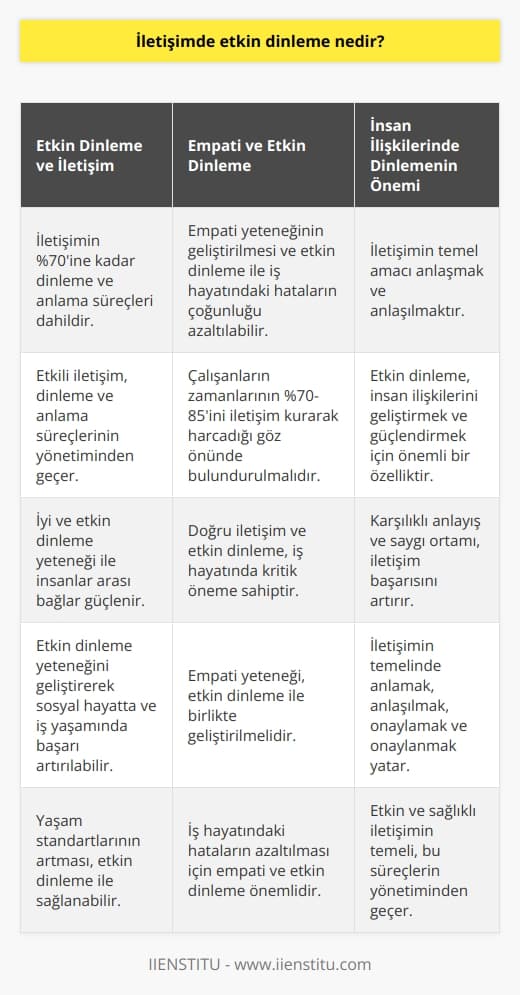Etkin Dinleme ve İletişim  Etkin dinleme, iletişimin vazgeçilmez unsurlarından biridir. Özellikle günümüzde yüz yüze ve sosyal medya aracılığıyla gerçekleşen iletişim süreçlerinde, dinlemek ve anlamak halen büyük önem taşımaktadır. İletişimin %70ine kadar dinleme ve anlamak süreçleri dahil olurken, bu süreçlerin yönetimi etkili iletişimden geçmektedir. İyi ve etkin dinleme yeteneğiyle insanlar arası bağlar güçlenirken, yaşam standartlarının artması da sağlanabilir.  Empati ve Etkin Dinleme  Etkin dinleme yeteneğini öğrenip geliştirerek hem sosyal hayatta hem de iş yaşamında başarının artması sağlanabilir. Empati yeteneğinin geliştirilmesi ve etkin dinleme sayesinde, iş hayatındaki hataların büyük çoğunluğu azaltılabilir. Çalışanların zamanlarının %70-85ini iletişim kurarak harcadığı göz önünde bulundurulursa, doğru iletişim ve etkin dinleme kritik öneme sahiptir.  İnsan İlişkilerinde Dinlemenin Önemi  Hayatımızın olmazsa olmaz öğelerinden birisi iletişim. İster yüz yüze, ister dijital ortamlarda gerçekleşsin, iletişimin temel amacı anlaşmak ve anlaşılmaktır. İletişimin önemli bir kısmını oluşturan etkin dinleme, insan ilişkilerini geliştirmek ve güçlendirmek için taşımamız gereken özelliklerden biridir.  Bağ Kurma ve İletişim Başarısı  Etkin dinleme sayesinde karşılıklı anlayış ve saygı ortamı sağlanarak, iletişim başarısının artması mümkün olmaktadır. İletişim süreçlerinde, bağ kurmanın temelinde anlamak ve anlaşılmak, onaylamak ve onaylanmak yatar. Bu süreçlerin yönetimi, etkin ve sağlıklı iletişimin temelini oluşturur.  Sonuç olarak, etkin iletişim hayatımızın her noktasında önemli bir yere sahiptir. Hem sosyal hem de iş yaşamında başarı için, etkin dinleme ve empati yetenekleri önem arz eder. İyi bir dinleyici olmakla başlayarak, çevremizdeki insanlarla güçlü bağlar kurarak yaşam kalitemizi artırabiliriz.