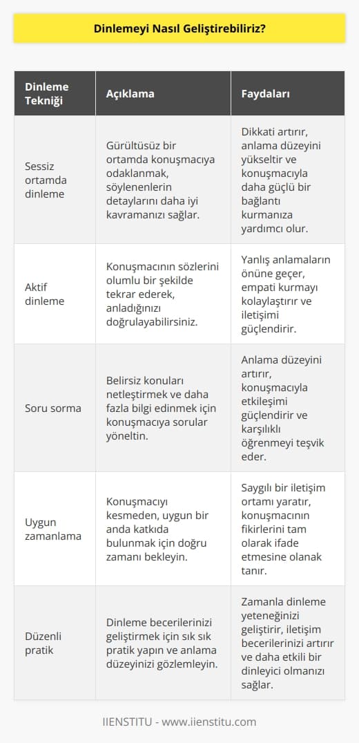 1. Sessiz bir ortamda dinlemeyi geliştirmeye çalışın. Sessiz bir ortamda, konuşmacının konuşmasının her detayını dikkatlice dinleyebilirsiniz.  2. Konuşmacının sözlerini tekrar edin. Konuşmacının söylediklerini olumlu bir şekilde tekrar ederek, anladığınızı doğrulayabilirsiniz.  3. Konuşmacıya soru sorun. Konuşmacının söylediklerini daha iyi anlamak için, özellikle belirsiz konularda daha fazla soru sorabilirsiniz.  4. İletişim için doğru zamanı bekleyin. Bir başka kişinin konuşmasını dinlerken, konuşmayı kesmek için doğru zamanı bekleyin.  5. Konuşmaları kaydedin. Konuşmacının söylediklerini kaydetmek, daha sonra aynı konu üzerine konuşulanları hatırlamanızı sağlayabilir.  6. Dinlemeyi sık sık çalışın. Dinleme becerilerinizi geliştirmek için, sık sık dinlemeyi çalışın ve konuşmacının söylediklerini anlamaya çalışın.