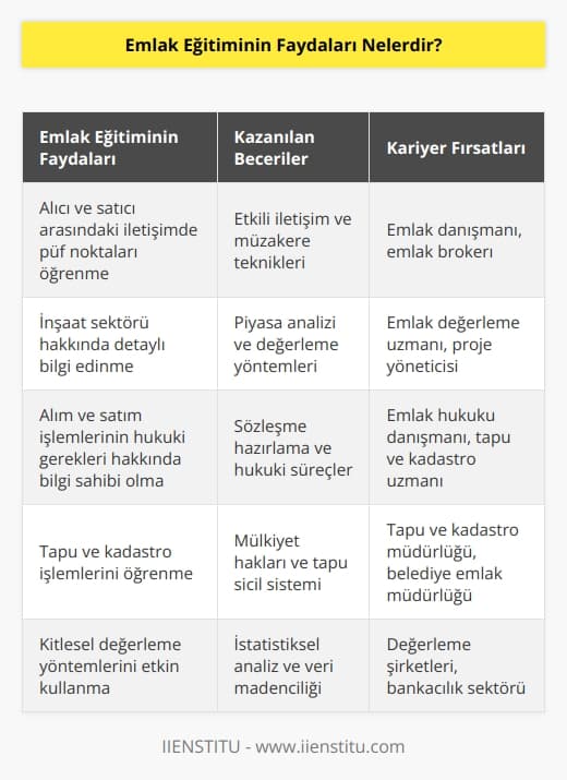 Emlak eğitimi alıcı ve satıcı arasındaki iletişim sırasında uygulanacak püf noktaları hakkında bilgi sahibi olmanızı sağlar. İnşaat sektörü hakkında detaylı bilgilere ulaşır, alım ve satım işlemlerinin hukuki gerekleri hakkında bilgi sahibi olursunuz. Tapu ve kadastro işlemlerini öğrenir ve kitle   nın etkin kullanımı hakkında kapsamlı olarak bilgi sahibi olursunuz.
