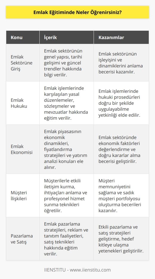 Emlak eğitimi ile sektör hakkında genel kavramları öğretmek ve mesleği tanıtmak amaçlanır. Emlakçılığa ait hukuki ve ekonomik boyutların neler olduğu hakkında bilgi sahibi olmanız sağlanır. Emlak sektöründe dikkat edilmesi gereken hususlar hakkında bilgi verilir aynı zamanda halkla ilişkiler ve    hakkında temel bilgilere sahip olmanız hedeflenir.