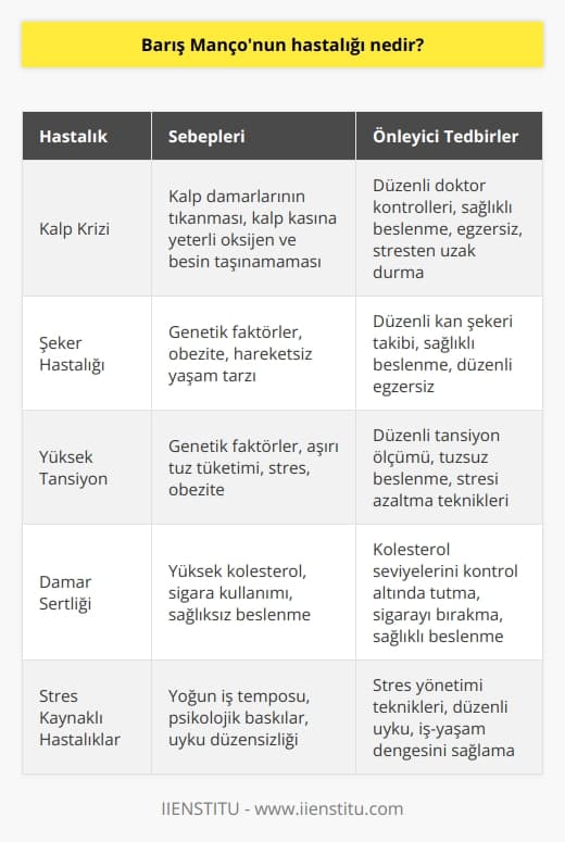Barış Mançonun Hastalığı: Fiziksel ve Psikolojik Etkileri  Barış Mançonun Sağlık Problemleri ve Nedenleri  Türk müziğinin efsanevi ismi Barış Manço, 1 Şubat 1999 tarihinde ani bir kalp krizi sonucu hayatını kaybetmiştir. Hayatının son dönemlerinde yaşadığı önemli sağlık sorunları, sanatçının vefatına neden olan hastalığının temel sebepleri arasında gösterilmektedir.   Kalp Krizi ve Risk Faktörleri   Barış Mançonun yaşadığı kalp krizi, genellikle kalp damarlarının tıkanması sonucu meydana gelir. Kalp kasına yeterli miktarda oksijen ve besin taşıyan kanın ulaşamaması, kalp hücrelerinin hasar görmesine ve sonunda kalp krizine yol açar. Bu durum, özellikle şeker hastalığı, yüksek tansiyon, sigara kullanımı ve hareketsiz yaşam tarzı gibi risk faktörlerine sahip kişilerde daha sık görülür.  Stres ve Yoğun İş Hayatının Etkisi  Barış Mançonun yoğun iş temposu ve sürekli stres altında kalması da, kalp krizine zemin hazırlayan unsurlar arasında yer almaktadır. Sanatçının kariyerinin daha da yükseldiği dönemlerde stresli ve sıkıntılı günler yaşadığı bilinmektedir. Sürekli iş ve sorumluluklarla boğuşan Mançonun, kendi sağlığına gerektiği özeni gösterememesi hastalığına neden olan etkenlerdendir.  Yaşam Tarzı ve Beslenme Alışkanlıkları   Barış Mançonun sağlıksız yaşam tarzı ve beslenme alışkanlıkları da sağlık sorunlarının başlıca sebeplerindendir. Özellikle yüksek kolesterollü ve yağlı yiyecekler tüketimi, buna bağlı olarak damar sertliği ve kalp hastalıklarının gelişmesini tetiklemiştir. Bu durum, zamanla ciddi bir sağlık sorununa dönüşerek kalp krizine yol açmıştır.  Önleyici ve Koruyucu Önlemler   Barış Mançonun hastalığına çözüm olarak, düzenli doktor kontrolleri ve uygun vücut kitle endeksi, sağlıklı bir yaşam tarzına yönelik değişiklikler ve stresten uzak durmanın önemi vurgulanır. Ayrıca sigara, alkol ve sağlıksız beslenme alışkanlıklarından kaçınılması da, yaşanan sağlık sorunlarının ortadan kaldırılması ve hayatın daha kaliteli ve uzun bir şekilde sürdürülmesi açısından kilit noktalardır.   Özet olarak, Barış Mançonun hastalığı, başta kalp krizi olmak üzere, stres, sağlıksız beslenme ve yaşam tarzı, fiziksel ve psikolojik etkenler tarafından tetiklenmiştir. Sanatçının ani ölümü, bu tür sağlık sorunlarının ne kadar ciddi ve yaşamı tehdit edici olduğunu gözler önüne sermektedir. Bu nedenle, yaşam tarzını düzeltmek ve sağlığına dikkat etmek her bireyin önceliği olmalıdır.