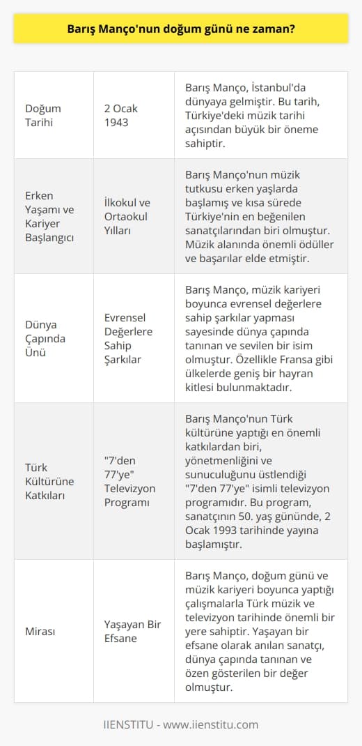 Barış Mançonun Doğum Tarihi  Ünlü şarkıcı ve televizyon sunucusu Barış Manço, 2 Ocak 1943 tarihinde İstanbulda doğmuştur. Bu tarih, Türkiyedeki müzik tarihi açısından büyük bir öneme sahiptir.  Erken Yaşamı ve Kariyer Başlangıcı  Barış Mançonun ilköğretim ve ortaokul yıllarında başlayan müzik tutkusu, onun kısa süre içerisinde Türkiyenin en beğenilen ve ünlü sanatçılarından biri olmasını sağlamıştır. Müzik alanındaki başarıları sayesinde hem yurt içinde hem de yurt dışında önemli ödüller ve başarılar elde etmiştir.  Dünya Çapında Ünü  Barış Mançonun müzik kariyeri boyunca evrensel değerlere sahip şarkılar yapması, onun dünya çapında tanınan ve sevilen bir isim olmasına sebep olmuştur. Özellikle Fransa ve    gibi ülkelerde geniş bir hayran kitlesi bulunan Manço, Türk müziğini uluslararası arenada temsil etmiştir.  Türk Kültürüne Katkıları  Sanatçının, Türk kültürüne yaptığı katkıların başında yönetmenliğini ve sunuculuğunu üstlendiği 7den 77ye isimli televizyon programı gelmektedir. Bu program, Milliyet gazetesinin verdiği bilgiye göre Barış Mançonun 50. yaş gününde, 2 Ocak 1993 tarihinde yayına başlamıştır. Farklı yaş gruplarına hitap eden ve kültürel, tarihi ve eğitsel içeriklerle dolu olan bu program, Barış Mançonun doğum gününde başlaması sebebiyle kendine ayrı bir öneme sahiptir.  Sonuç  Sonuç olarak, Barış Mançonun doğum günü, Türk müzik ve televizyon tarihi için önemli bir gündür. Bu tarih, aynı zamanda yaşayan bir efsane olarak anılan sanatçının dünya çapında tanınan ve özen gösterdiği bir değer olmasına da katkıda bulunmuştur.
